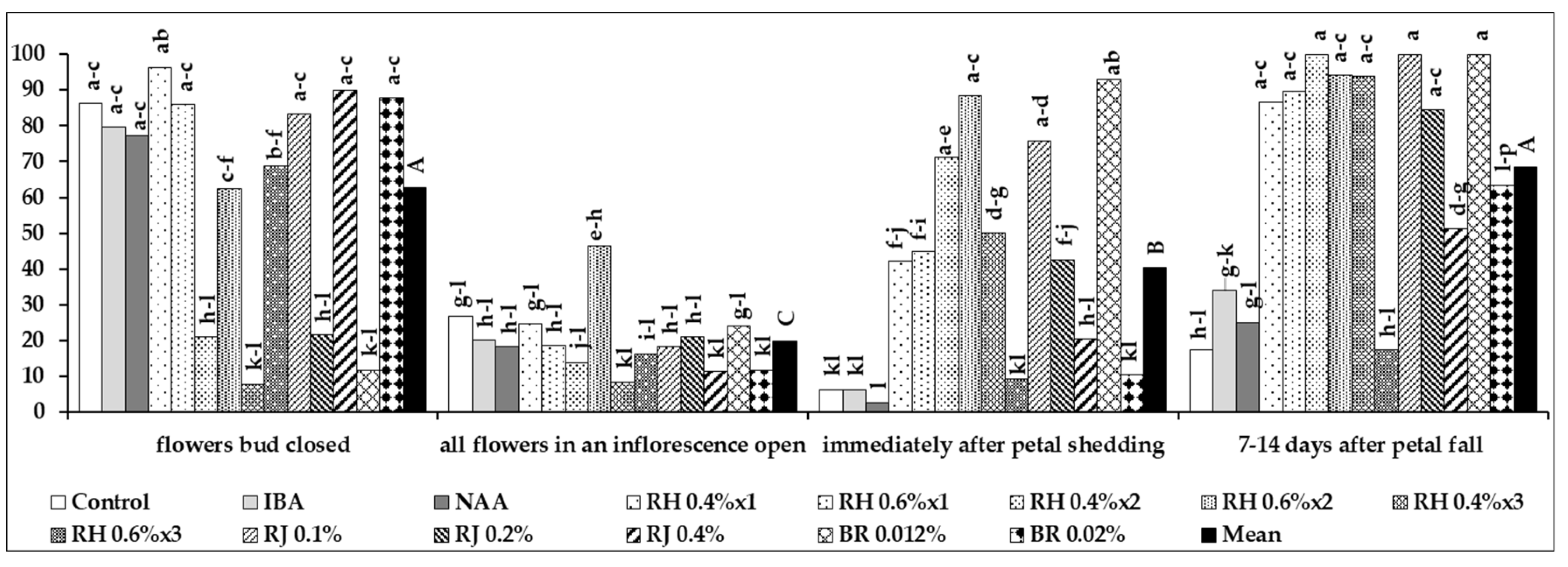 Agriculture 10 00572 g005 Agriculture 10 00572 g005