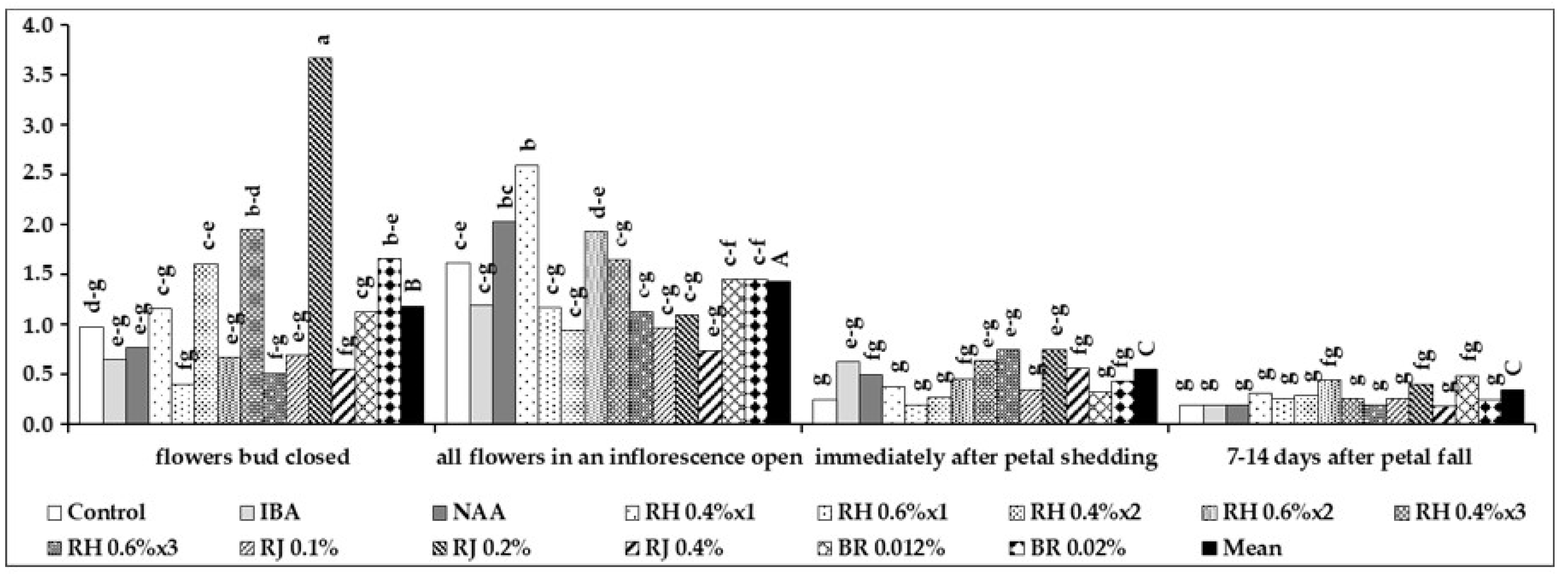 Agriculture 10 00572 g007 Agriculture 10 00572 g007