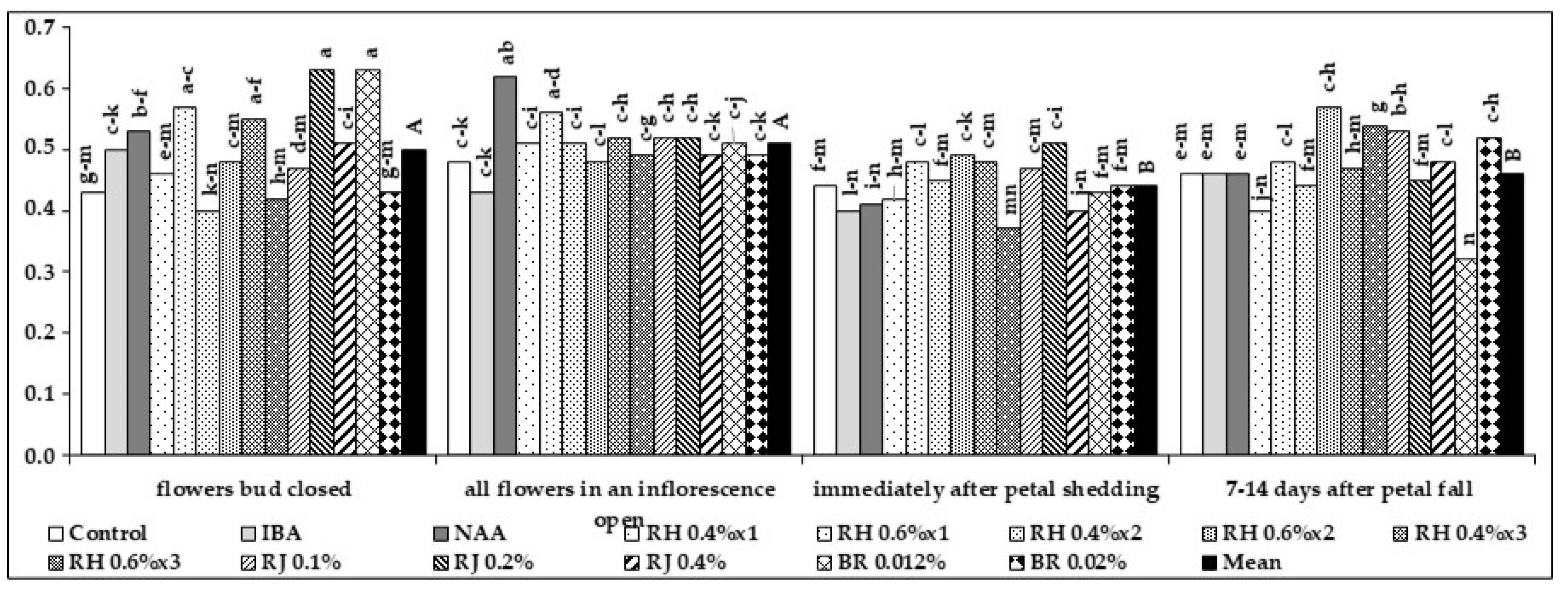 Agriculture 10 00572 g008 Agriculture 10 00572 g008