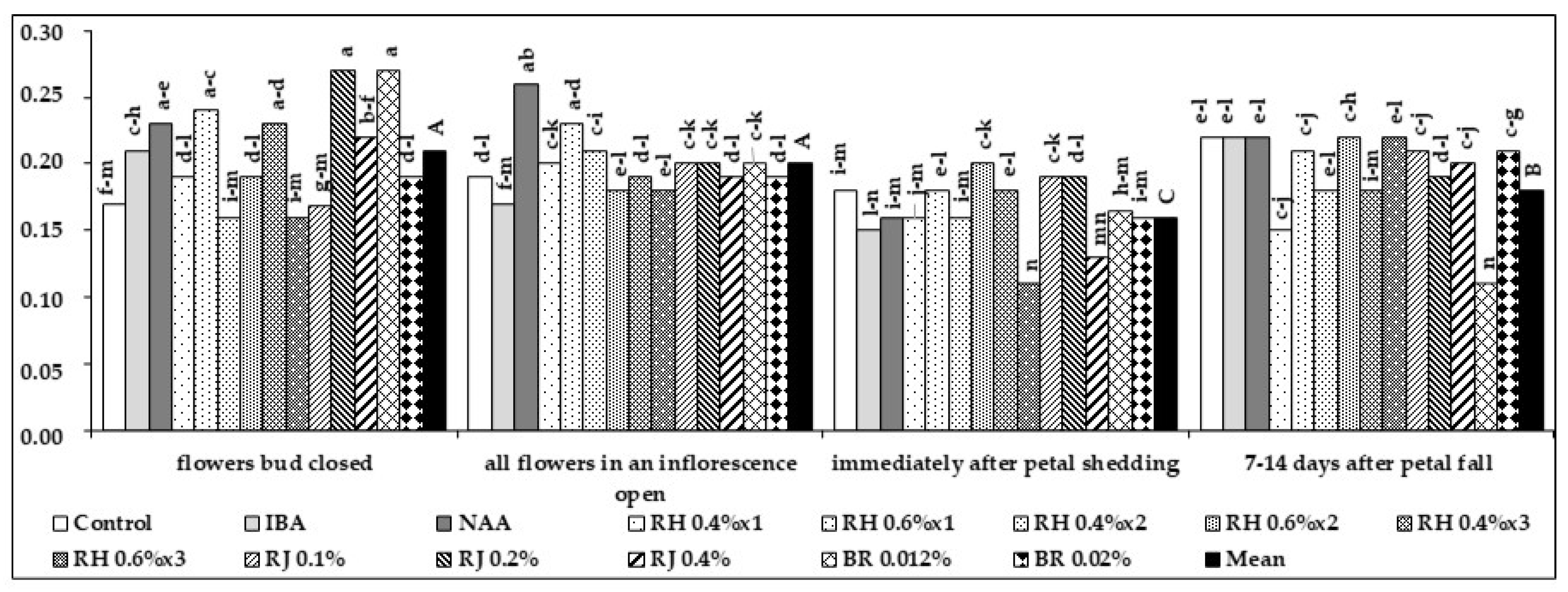 Agriculture 10 00572 g009 Agriculture 10 00572 g009