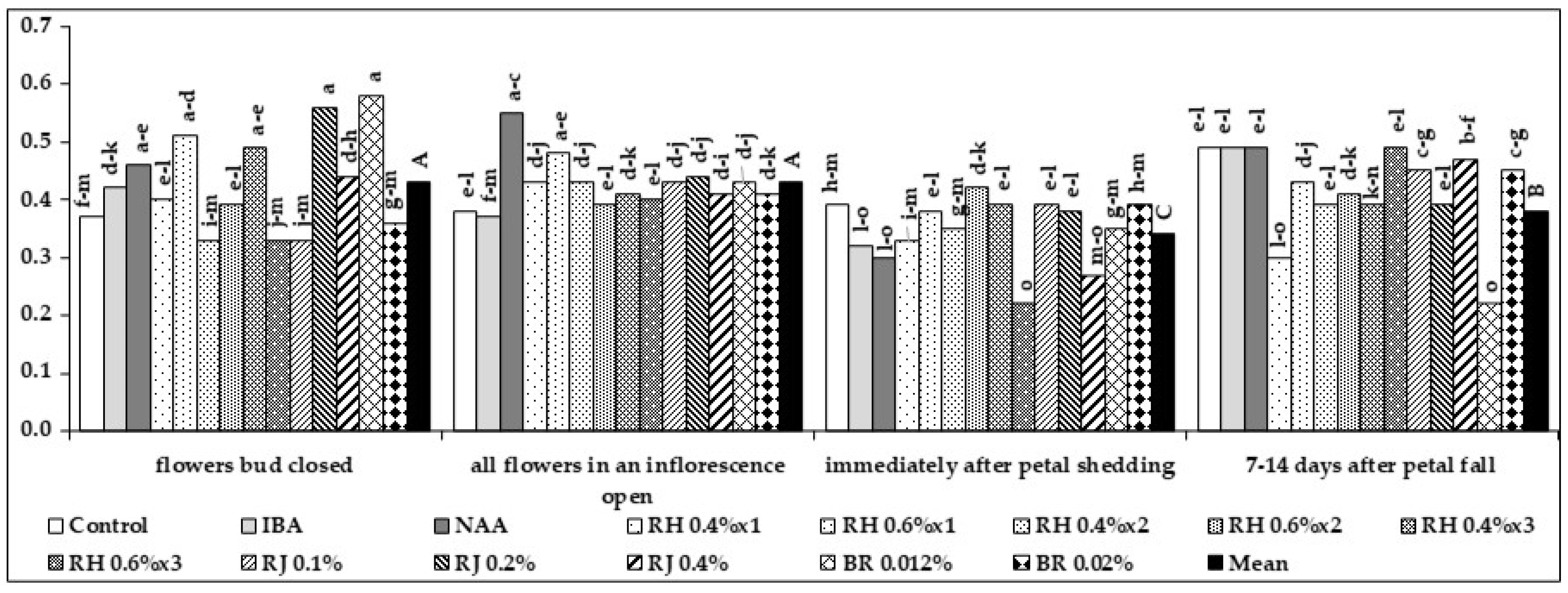 Agriculture 10 00572 g010 Agriculture 10 00572 g010
