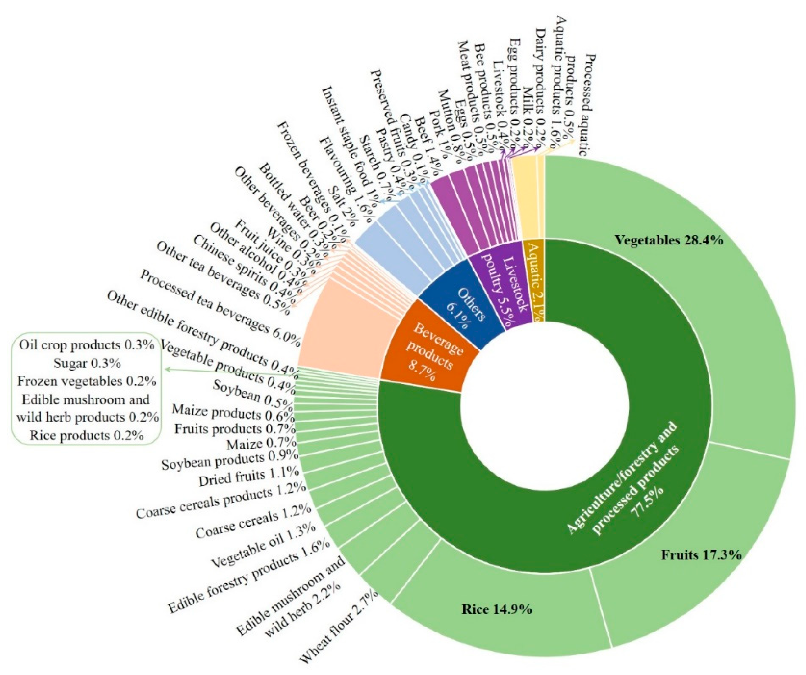 Agriculture 10 00614 g005