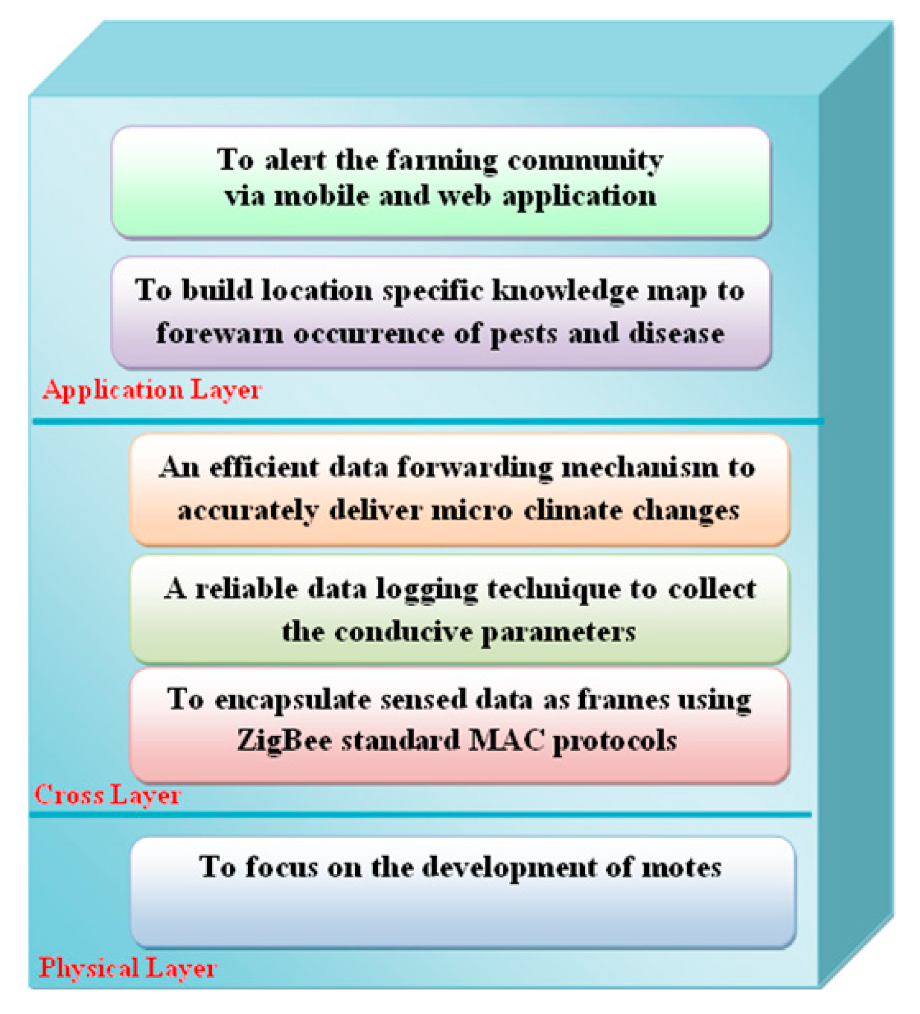 Agriculture Free Full Text Microclimate Based Pest And Disease Management Through A Forewarning System For Sustainable Cotton Production