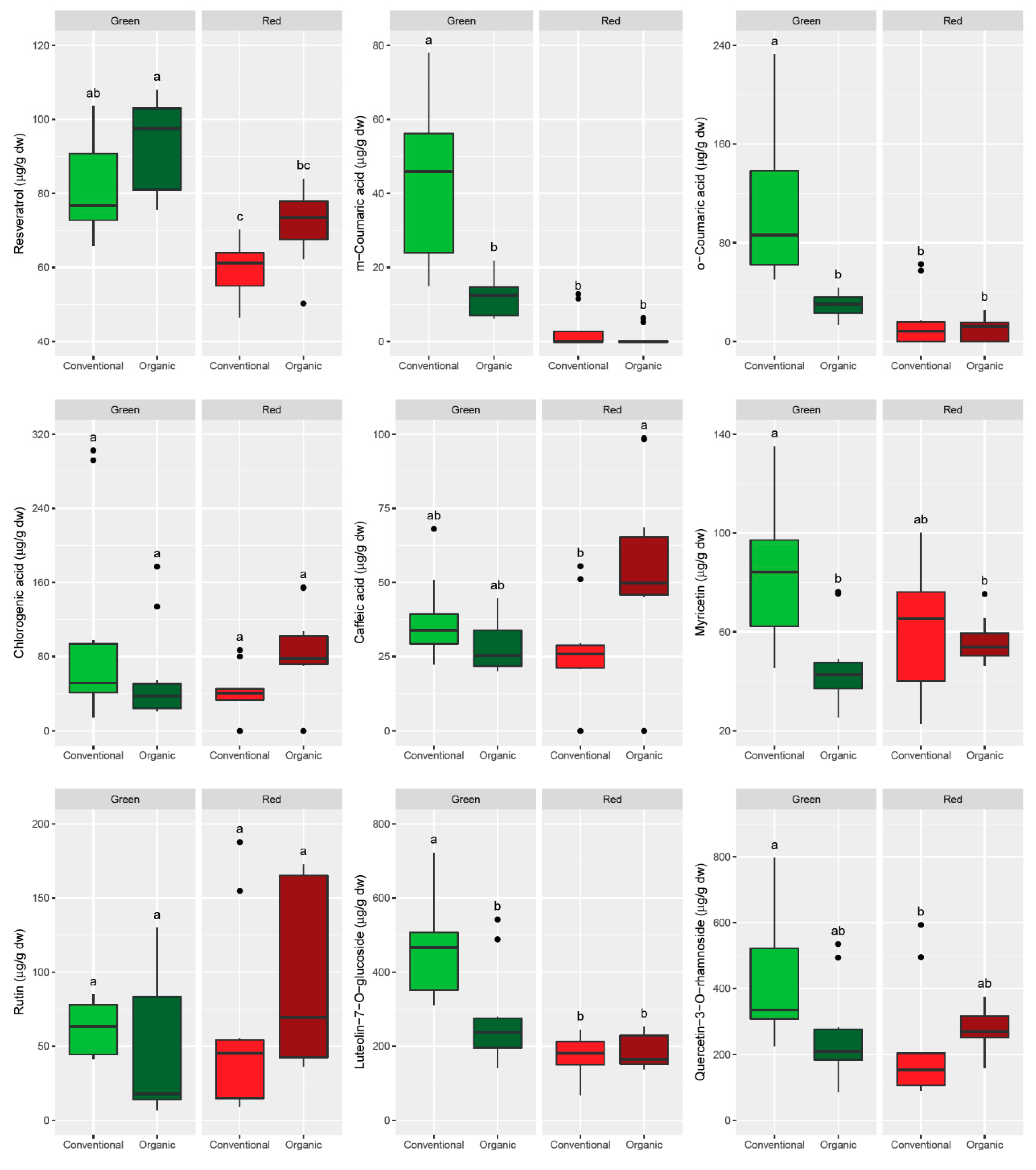 Agriculture Free Full Text Phenolics And Antioxidant Activity Of Green And Red Sweet Peppers From Organic And Conventional Agriculture A Comparative Study Html