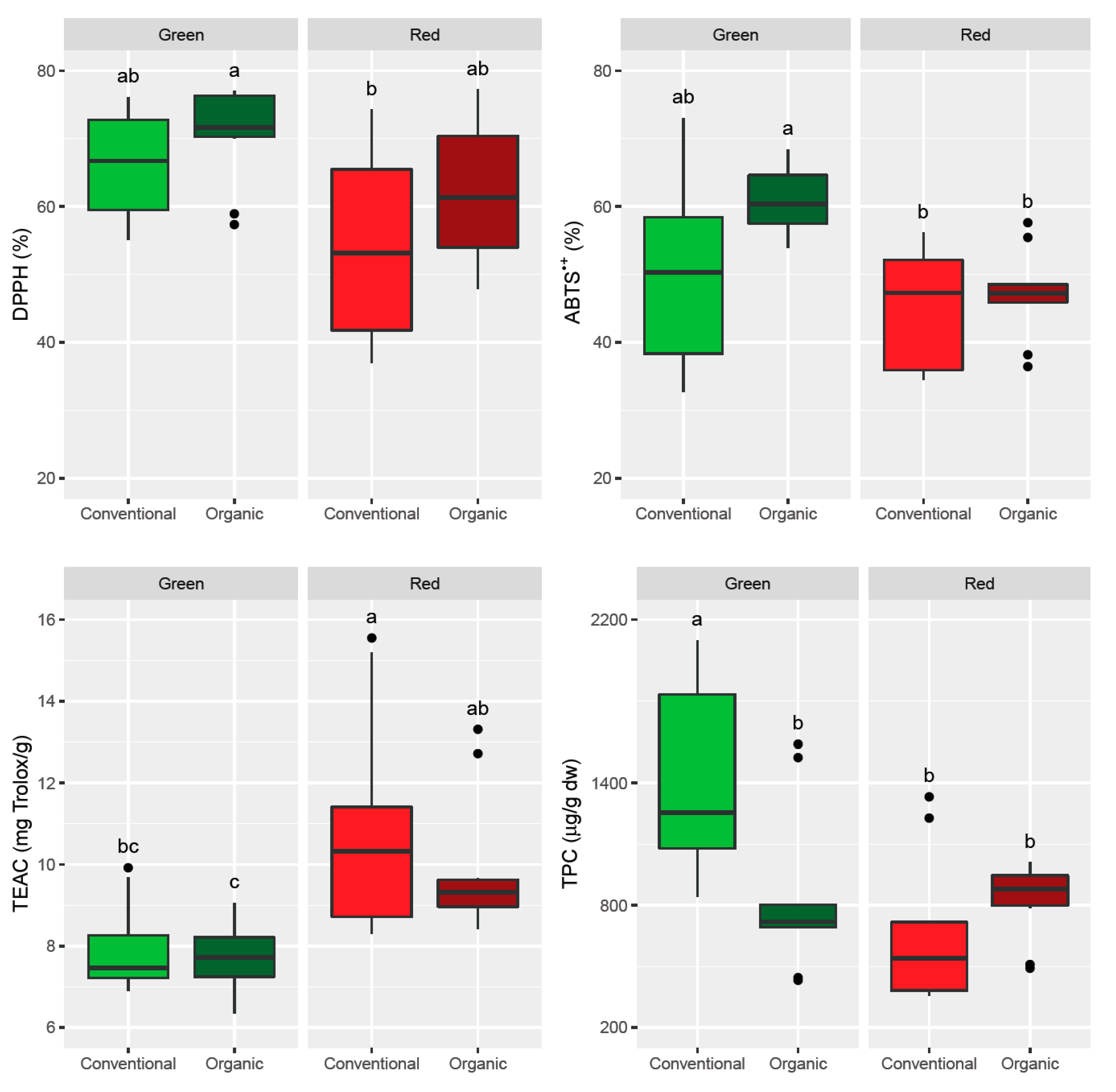 Agriculture Free Full Text Phenolics And Antioxidant Activity Of Green And Red Sweet Peppers From Organic And Conventional Agriculture A Comparative Study Html