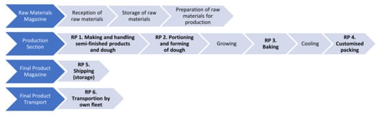 Agriculture Free Full Text How To Prevent Bread Losses In The Baking And Confectionery Industry Measurement Causes Management And Prevention Html Agriculture Free Full Text How To Prevent Bread Losses In The Baking And Confectionery Industry Measurement Causes Management And Prevention Html