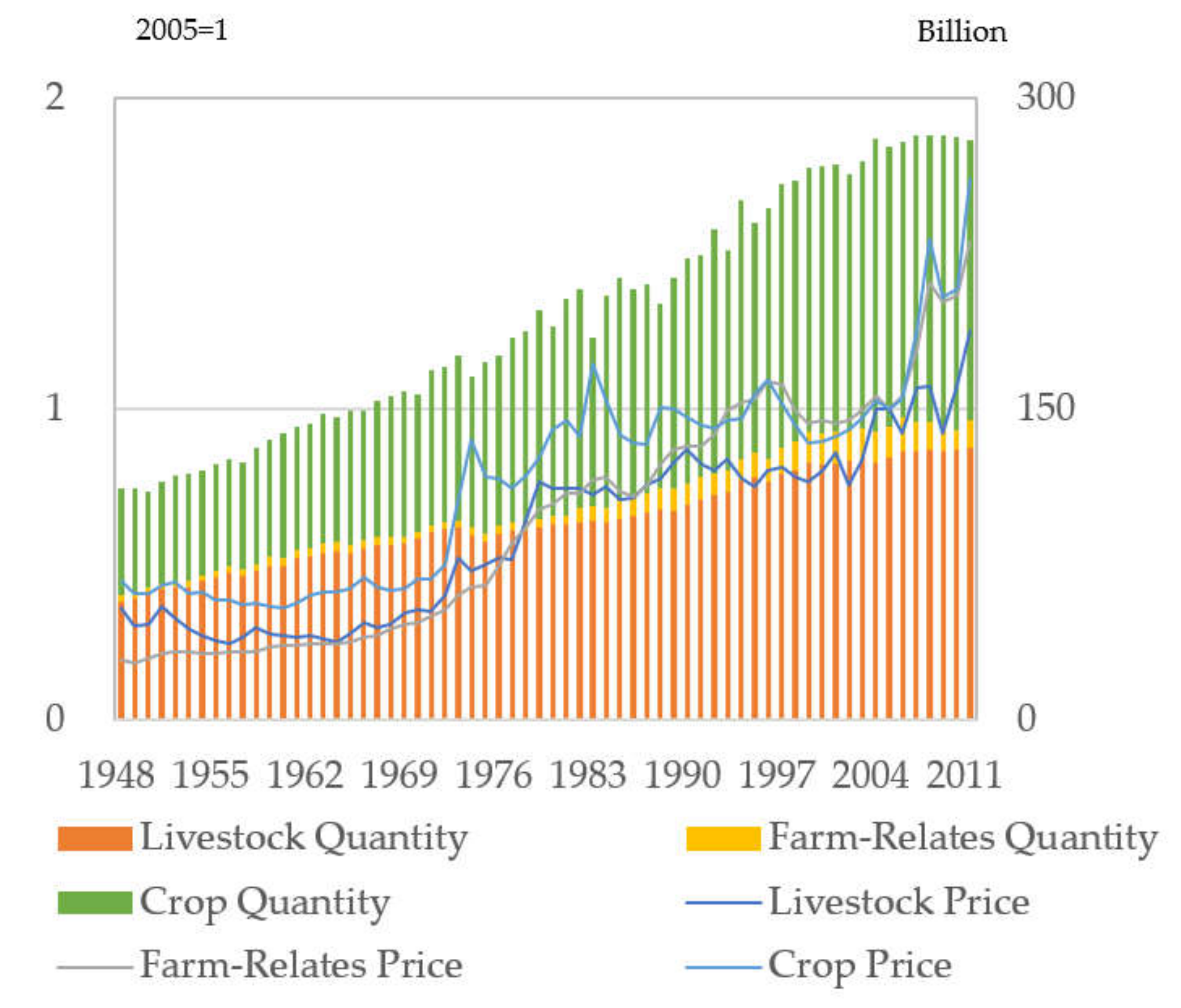 Agriculture Free FullText Examining the Input and Output Linkages