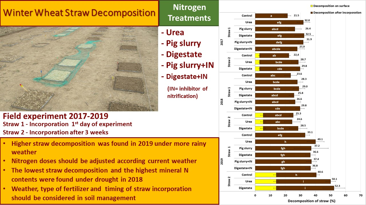 Agriculture Free FullText Winter Wheat Straw under Different Nitrogen Fertilizers