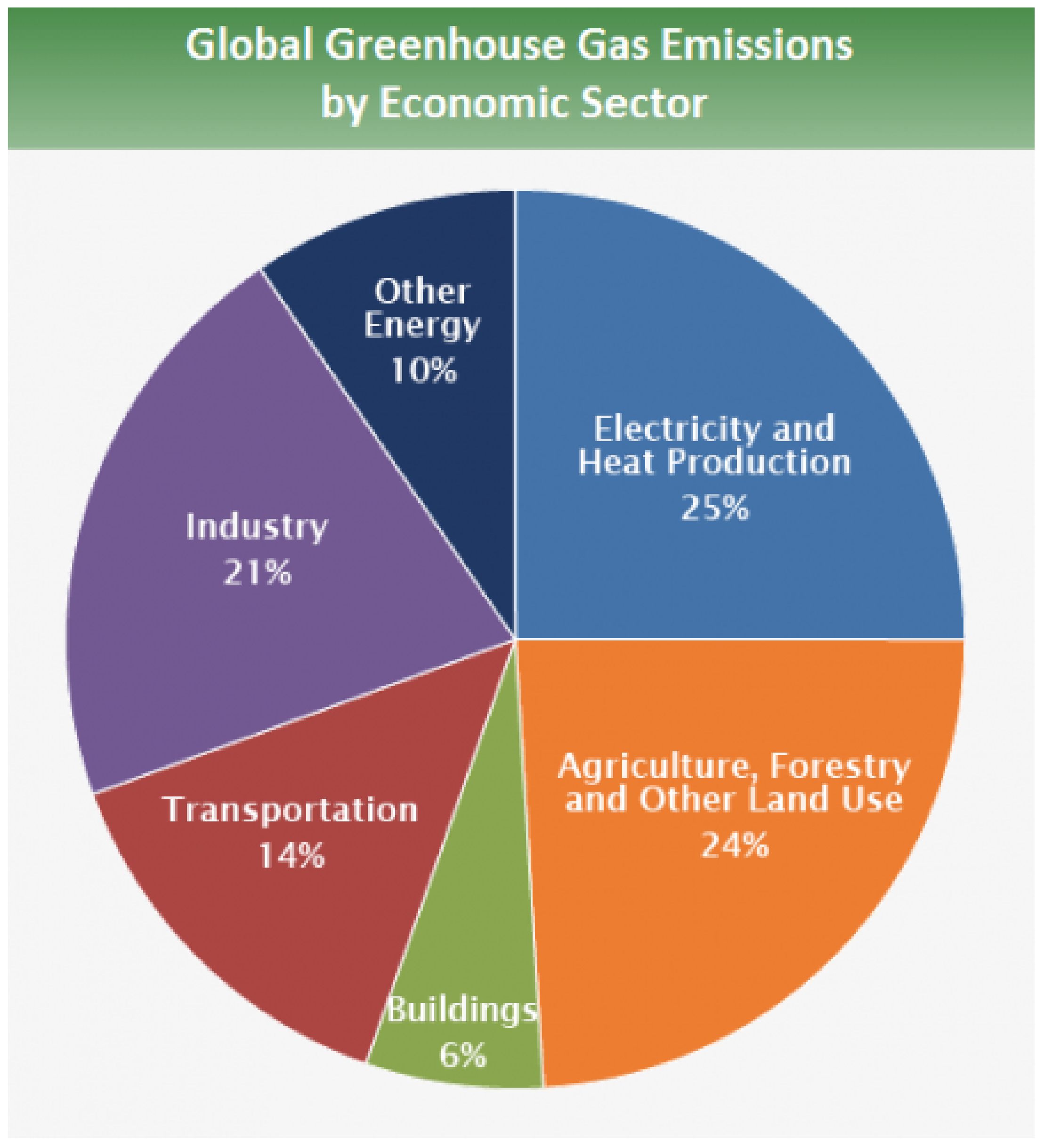 Agriculture | Free Full-Text | Greenhouse Gas Emissions Trends and ...