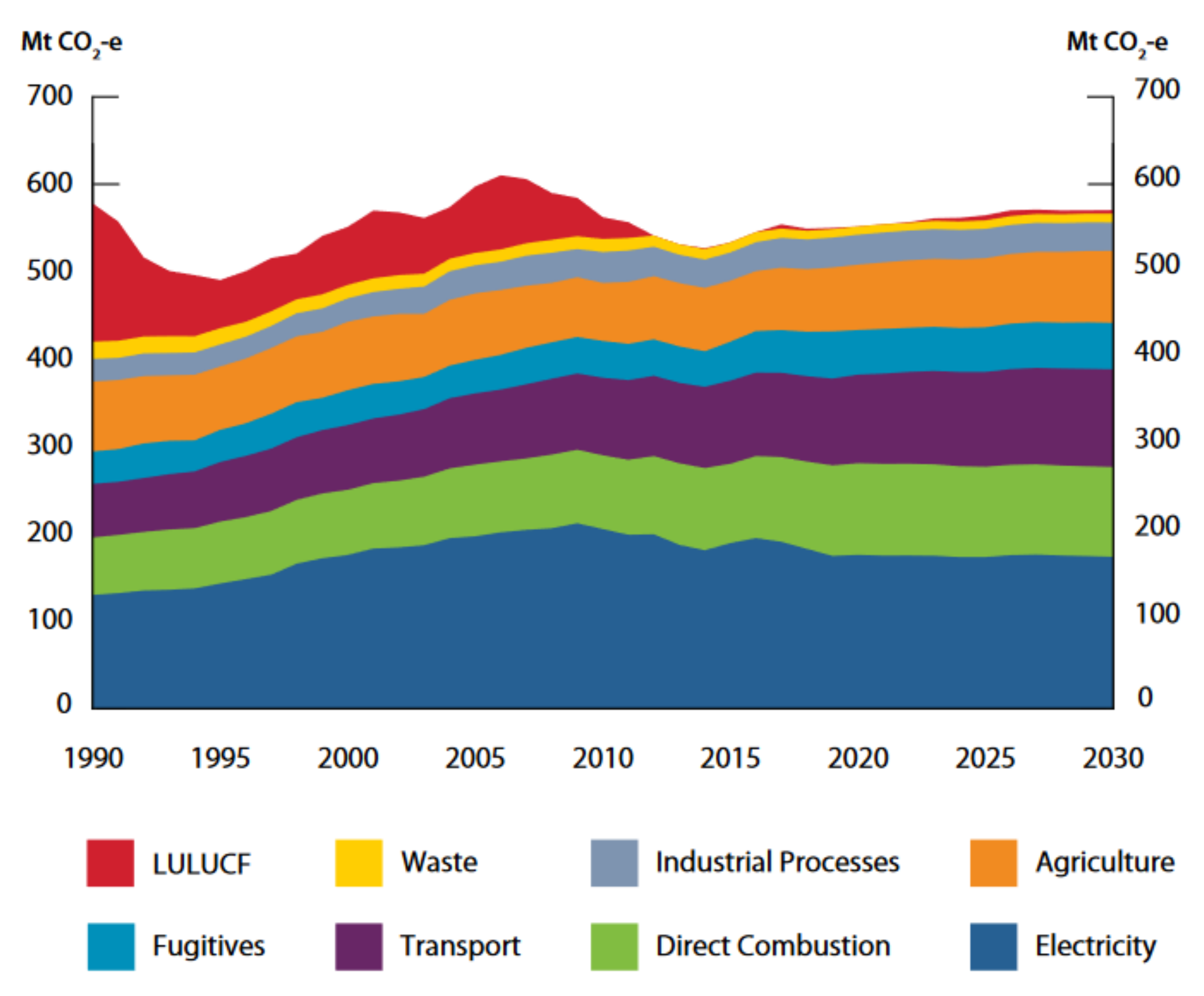 Agriculture Free Full Text Greenhouse Gas Emissions Trends And Mitigation Measures In Australian Agriculture Sector A Review Agriculture Free Full Text Greenhouse Gas Emissions Trends And Mitigation Measures In Australian Agriculture Sector A Review