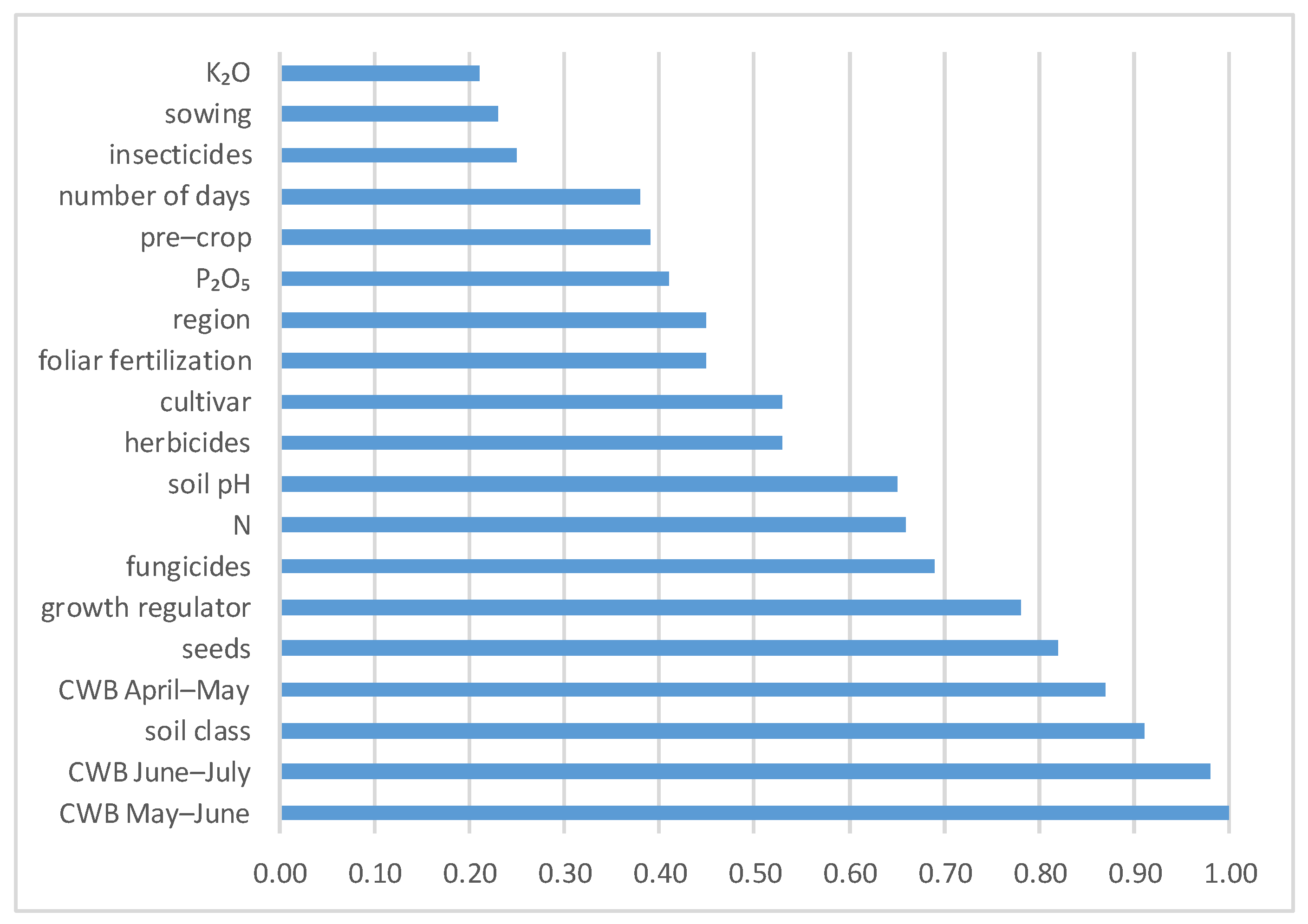 Agriculture 11 00092 g003