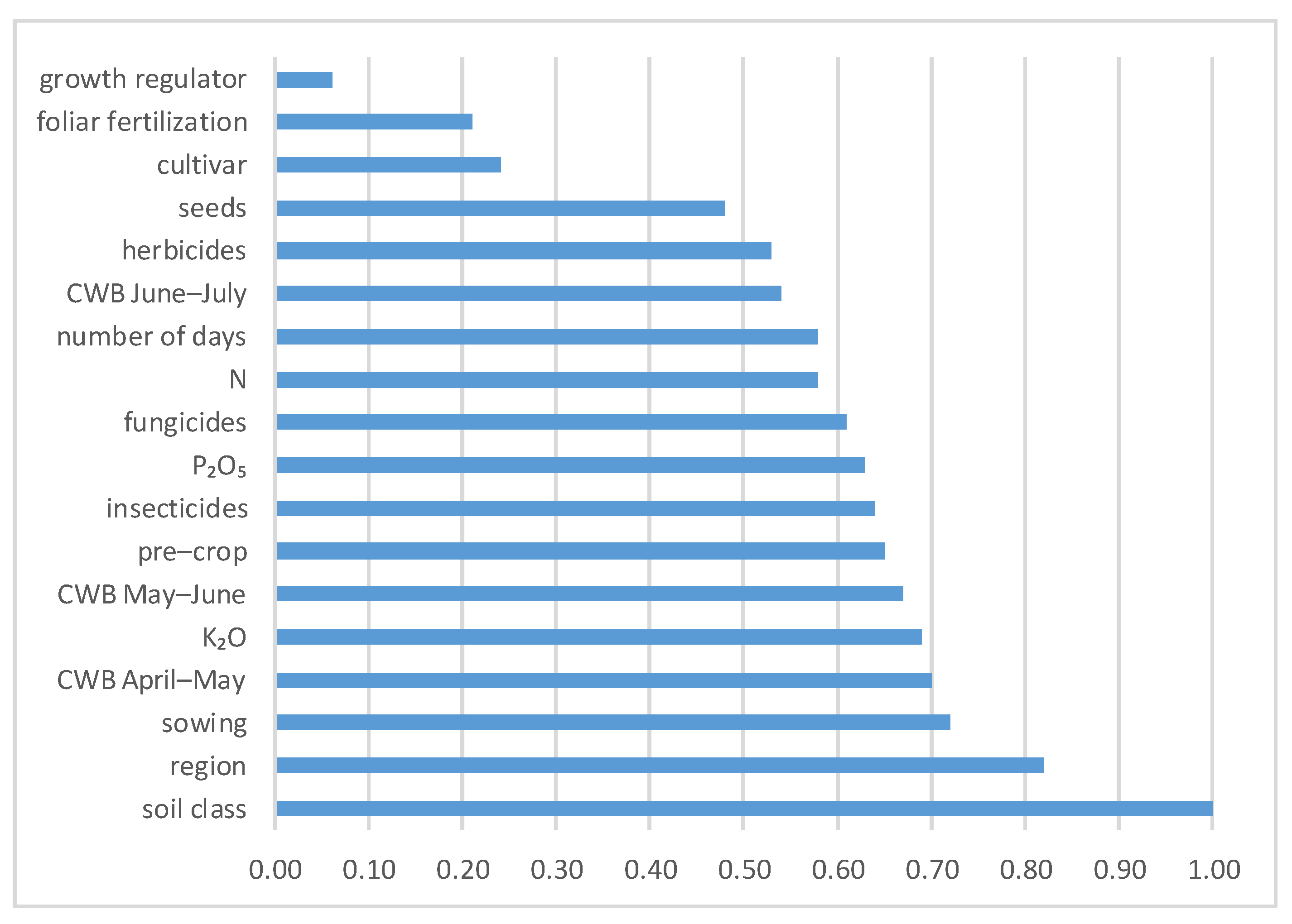 Agriculture 11 00092 g005