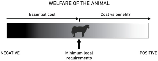 Agriculture | Free Full-Text | Costs and Benefits of Improving Farm Animal Welfare Agriculture | Free Full-Text | Costs and Benefits of Improving Farm Animal Welfare