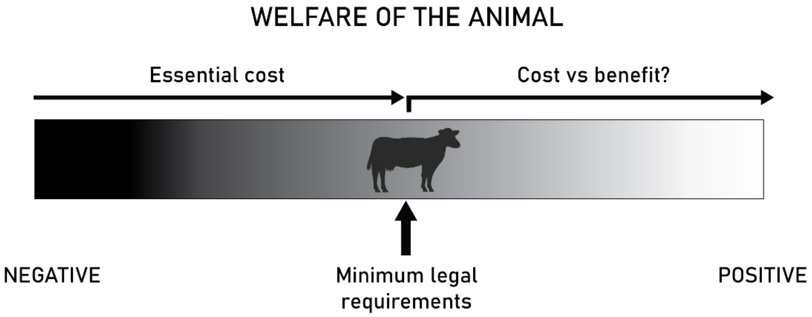 Agriculture | Free Full-Text | Costs and Benefits of Improving Farm Animal  Welfare
