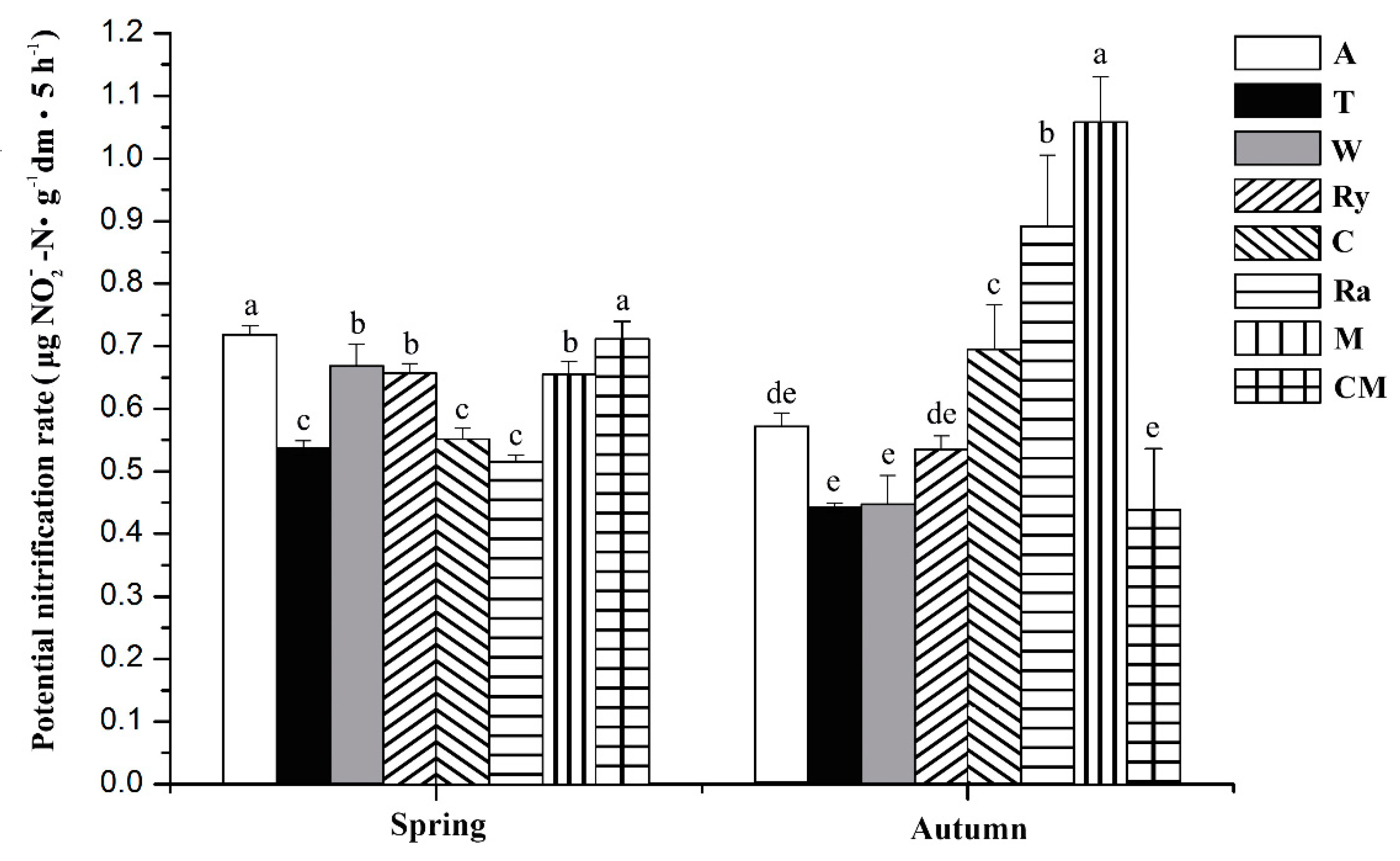 オークリー Responses of Ammonia-Oxidizing Microorganisms to