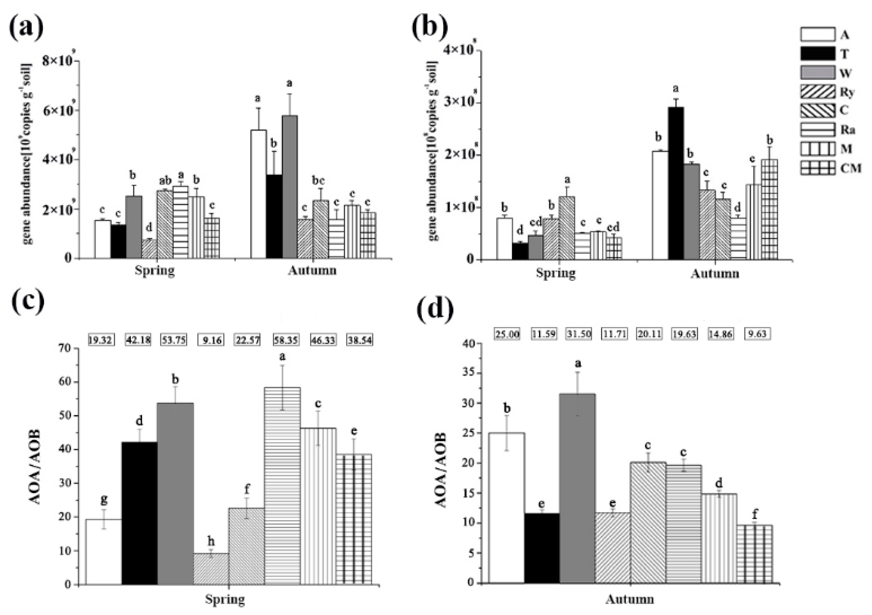 Responses of Ammonia-Oxidizing Microorganisms to