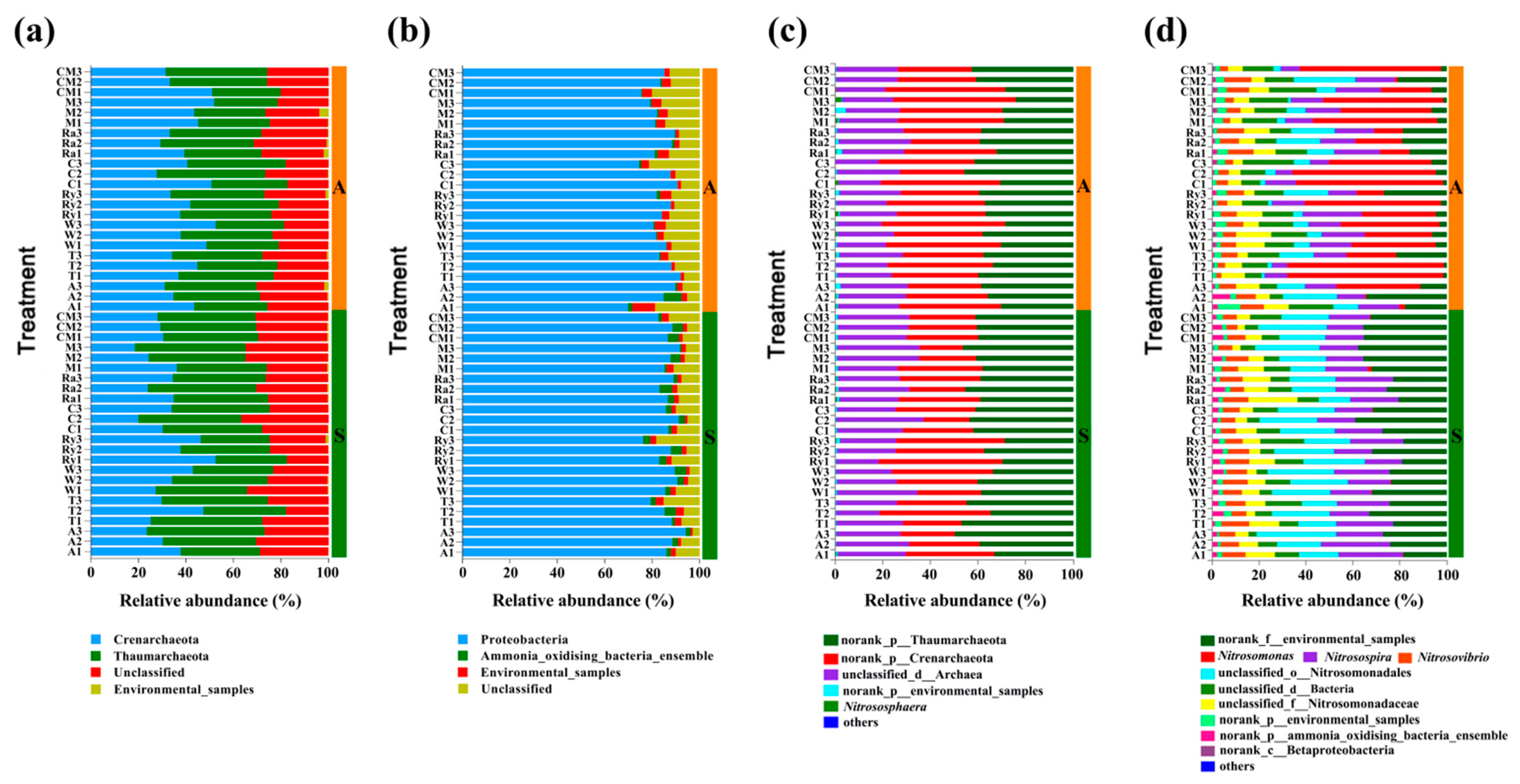 オークリー Responses of Ammonia-Oxidizing Microorganisms to