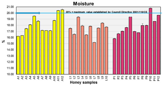 Agriculture | Free Full-Text | Quality Assessment of Raw Honey Issued ...