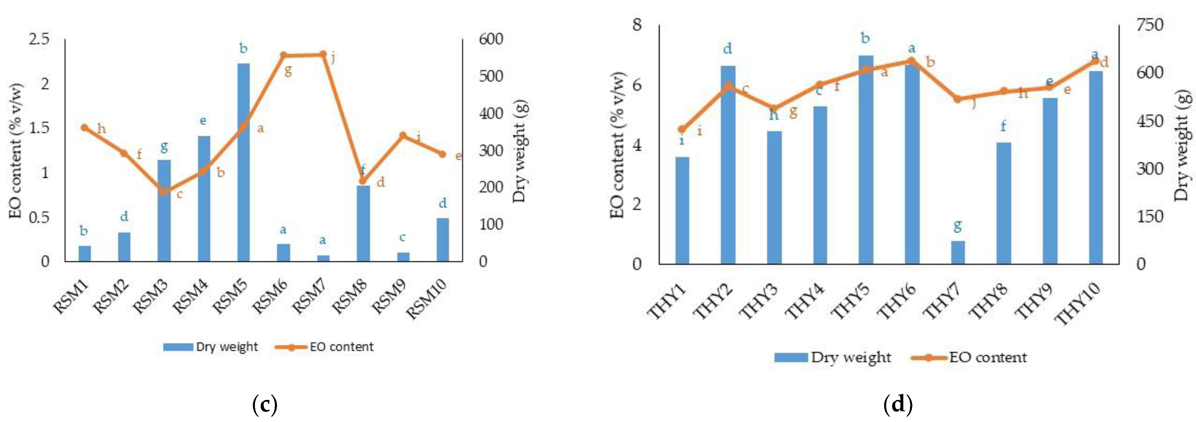Agriculture 11 00266 g002b