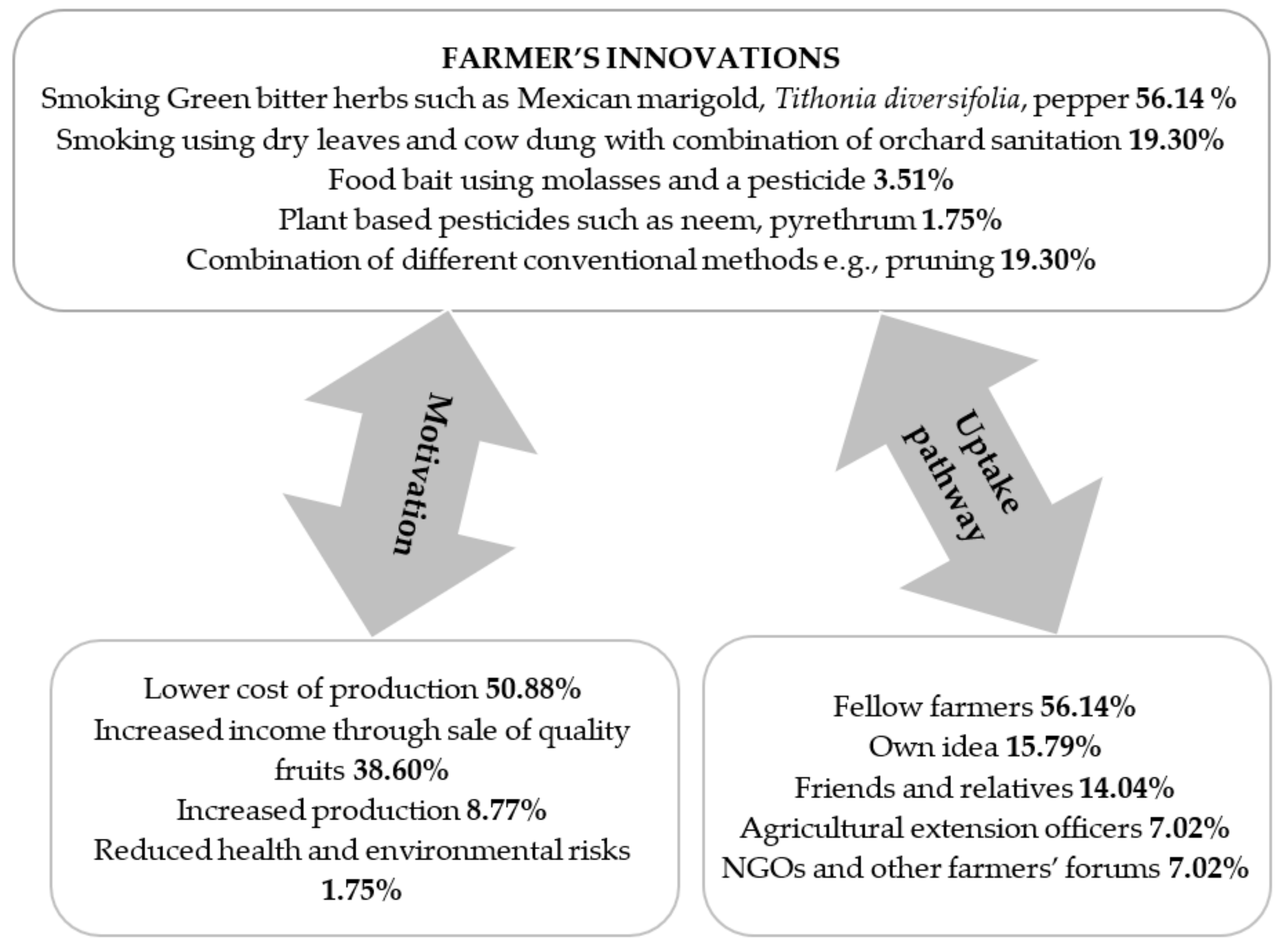 Agriculture 11 00338 g004 Agriculture 11 00338 g004