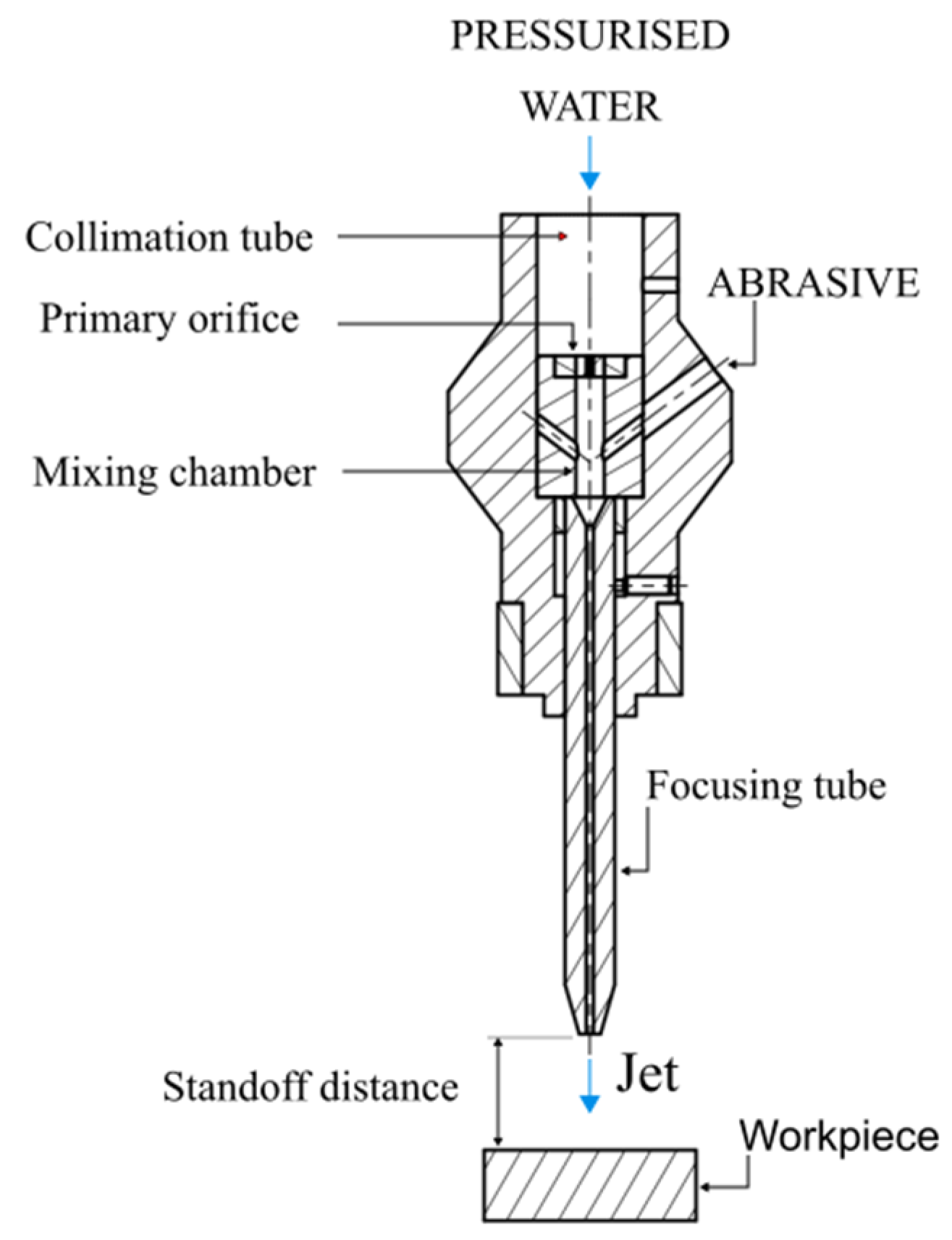 Agriculture Free FullText Experimental Study of Abrasive Waterjet