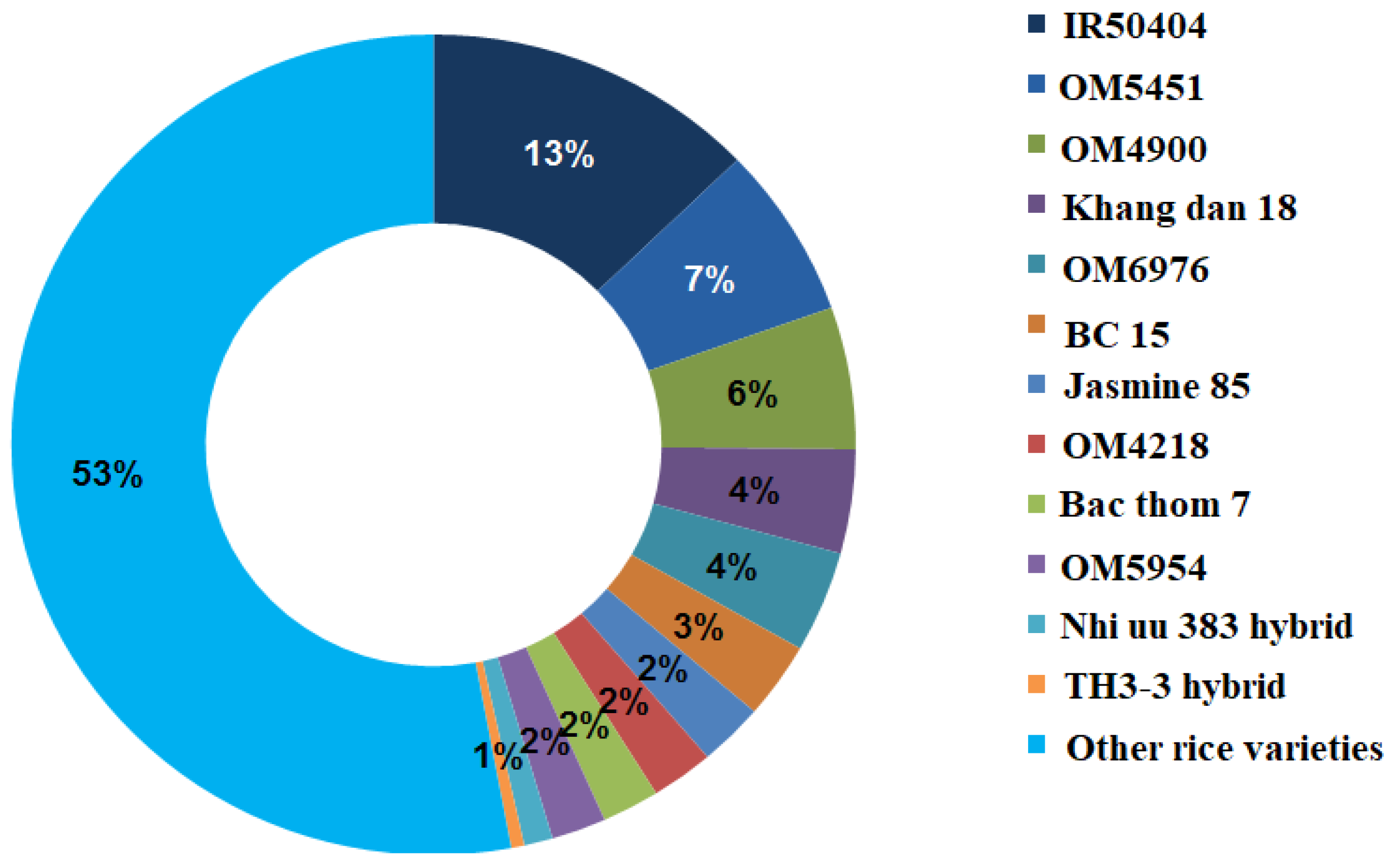 Agriculture Free Full Text Rice Breeding In Vietnam Retrospects Challenges And Prospects Html