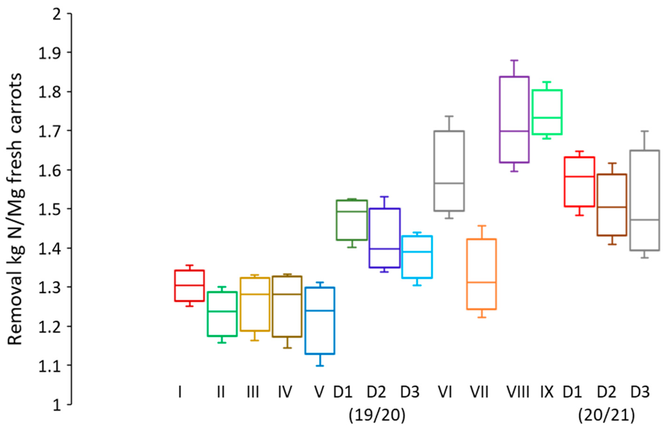 Agriculture 11 00752 g012