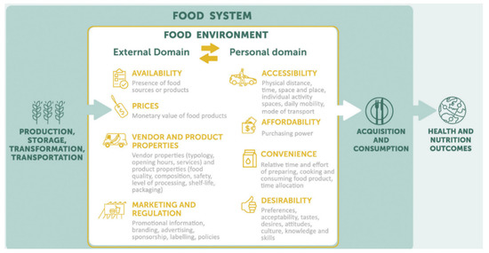 agriculture free full text interactions between food environment and un healthy consumption evidence along a rural urban transect in viet nam html agriculture free full text interactions between food environment and un healthy consumption evidence along a rural urban transect in viet nam html