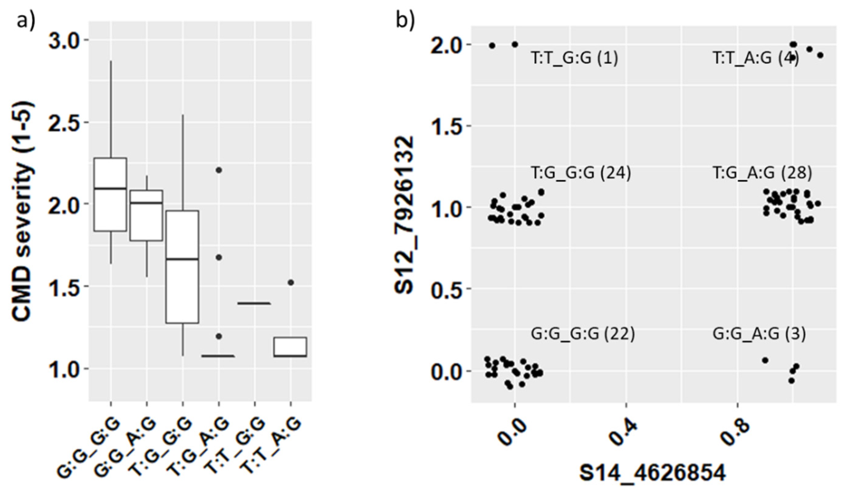 Agriculture Free Full Text Identifying New Resistance To Cassava Mosaic Disease And Validating Markers For The Cmd2 Locus Html