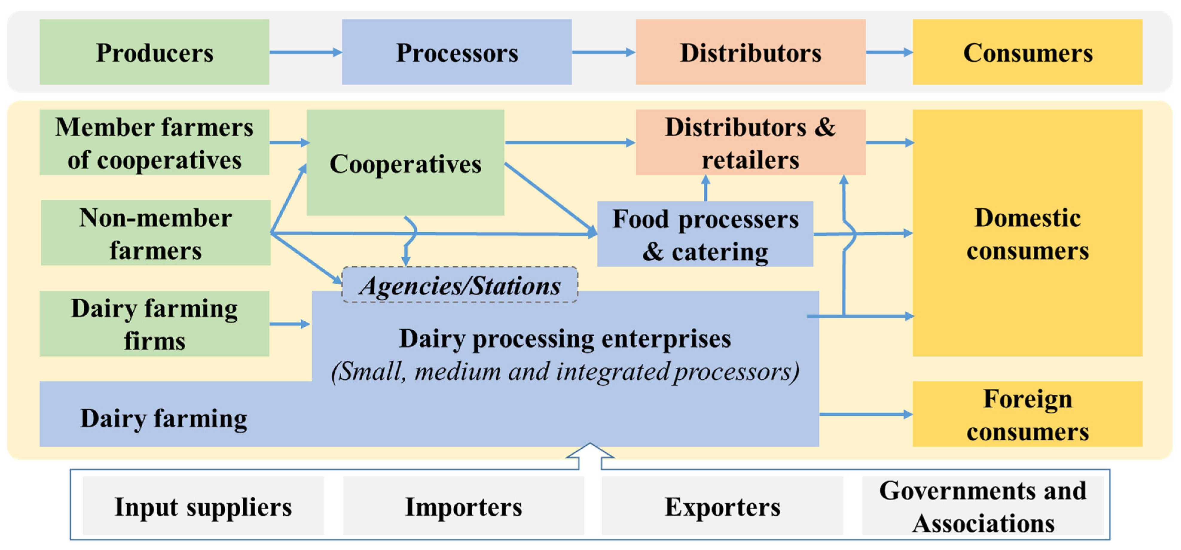 Agriculture Free FullText Exploring the Governance and Fairness in