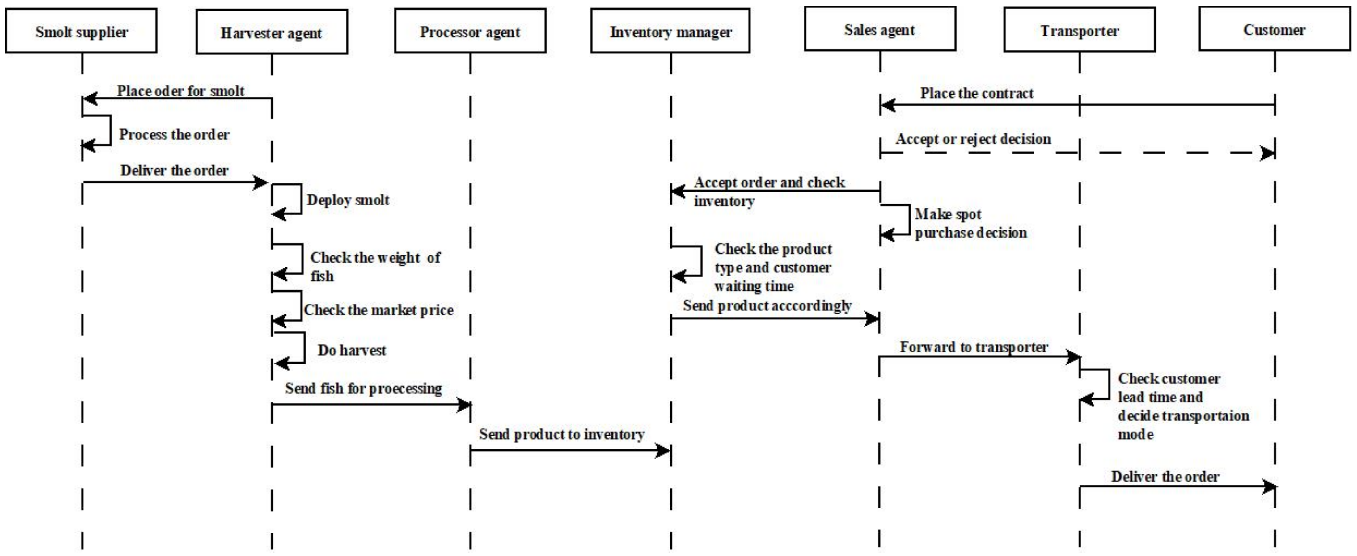 Agriculture 11 00907 g006 550