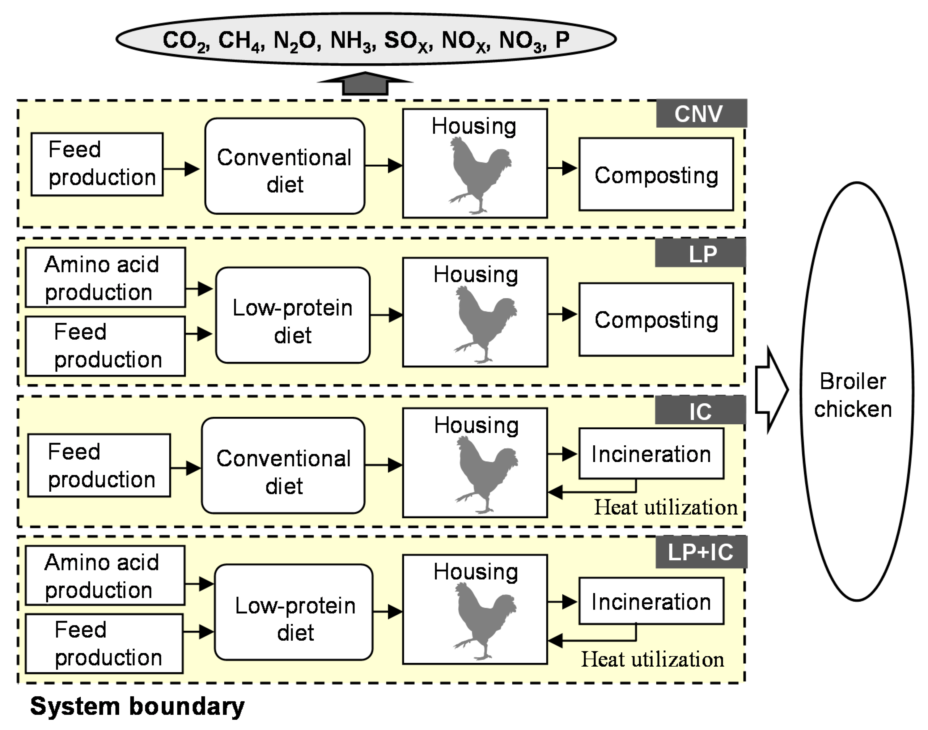 Agriculture Free FullText Life Cycle Assessment of Sustainable