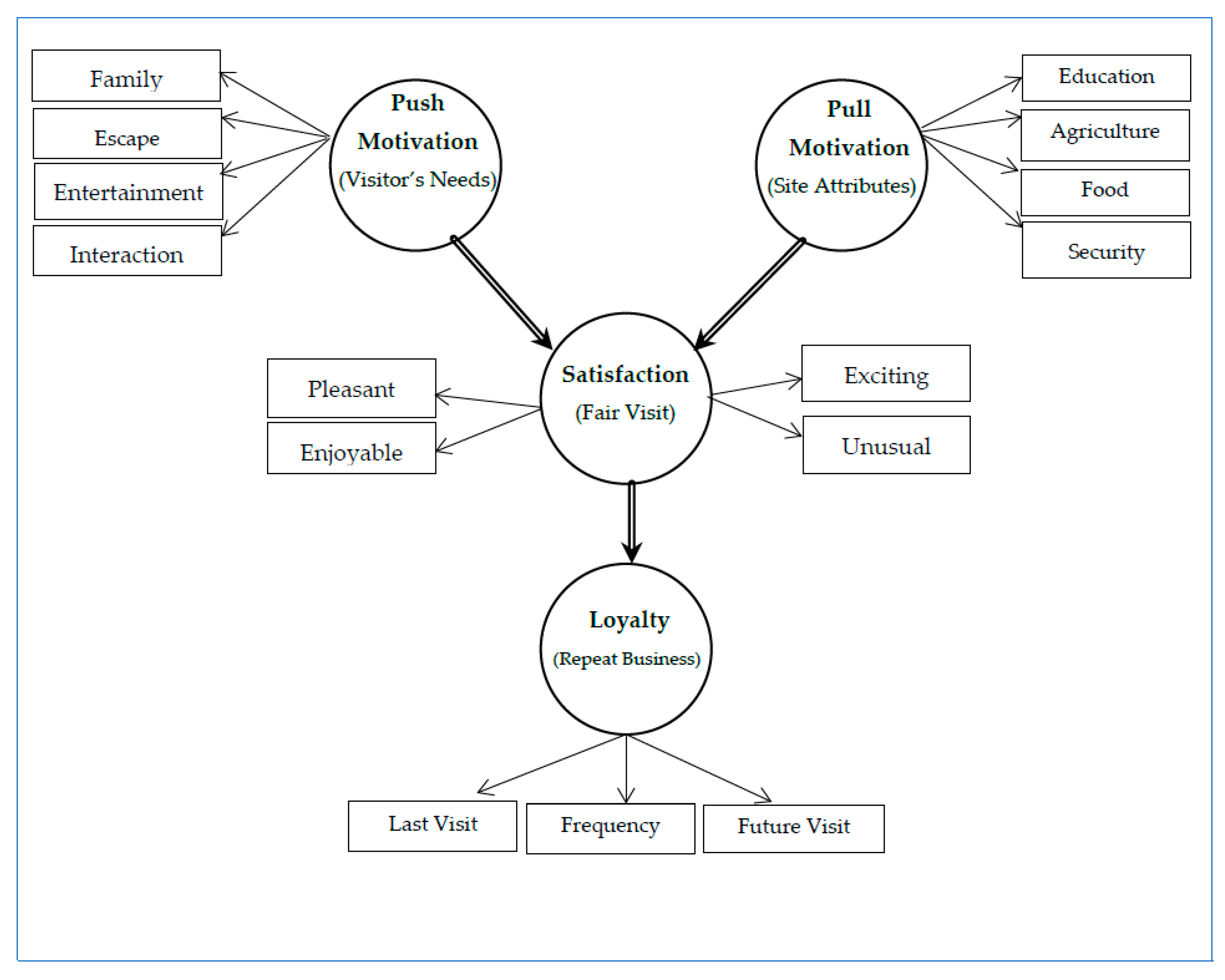 Agriculture Free FullText The Role of Push and Pull Motivations on Satisfaction and