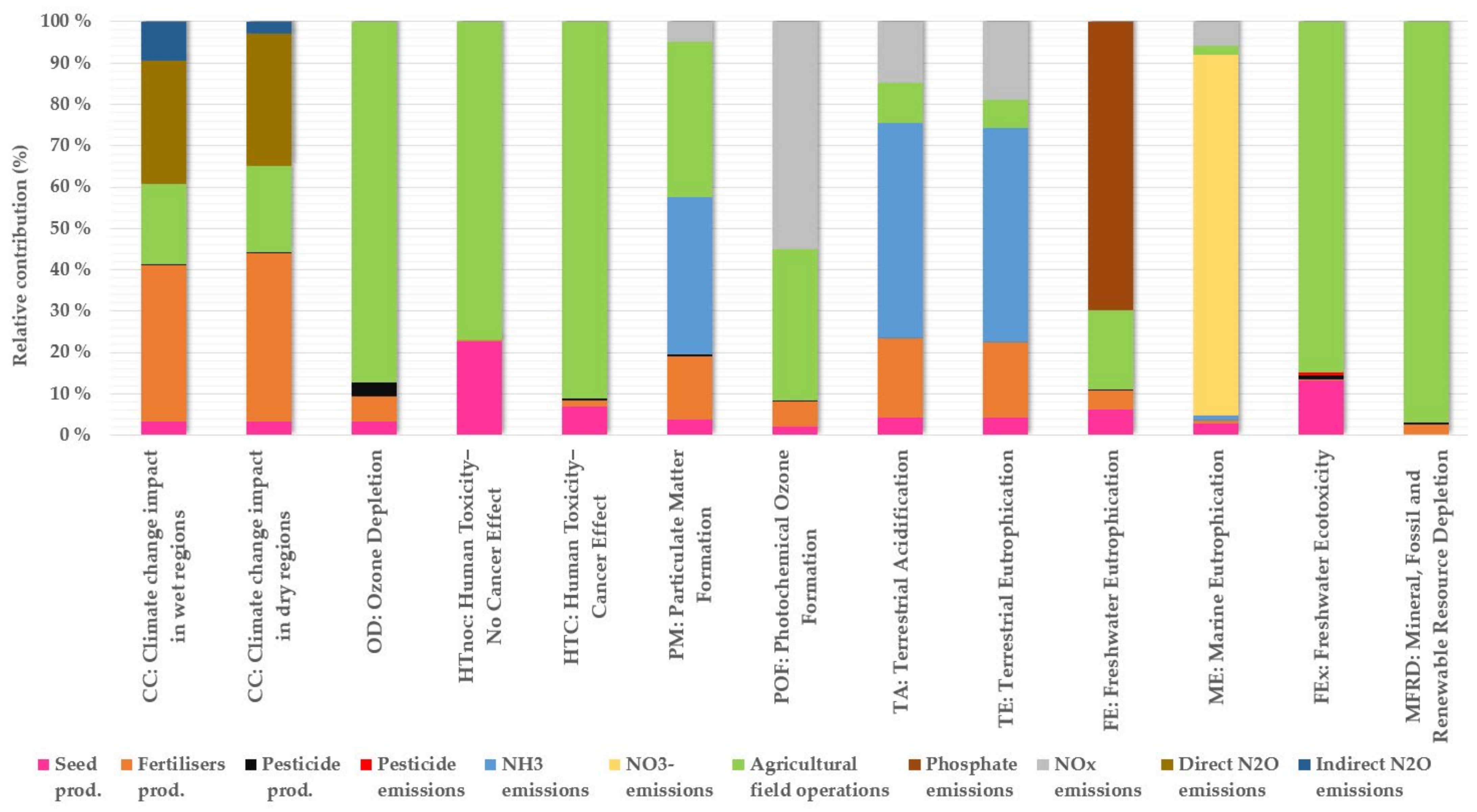 Agriculture 11 01005 g003 550