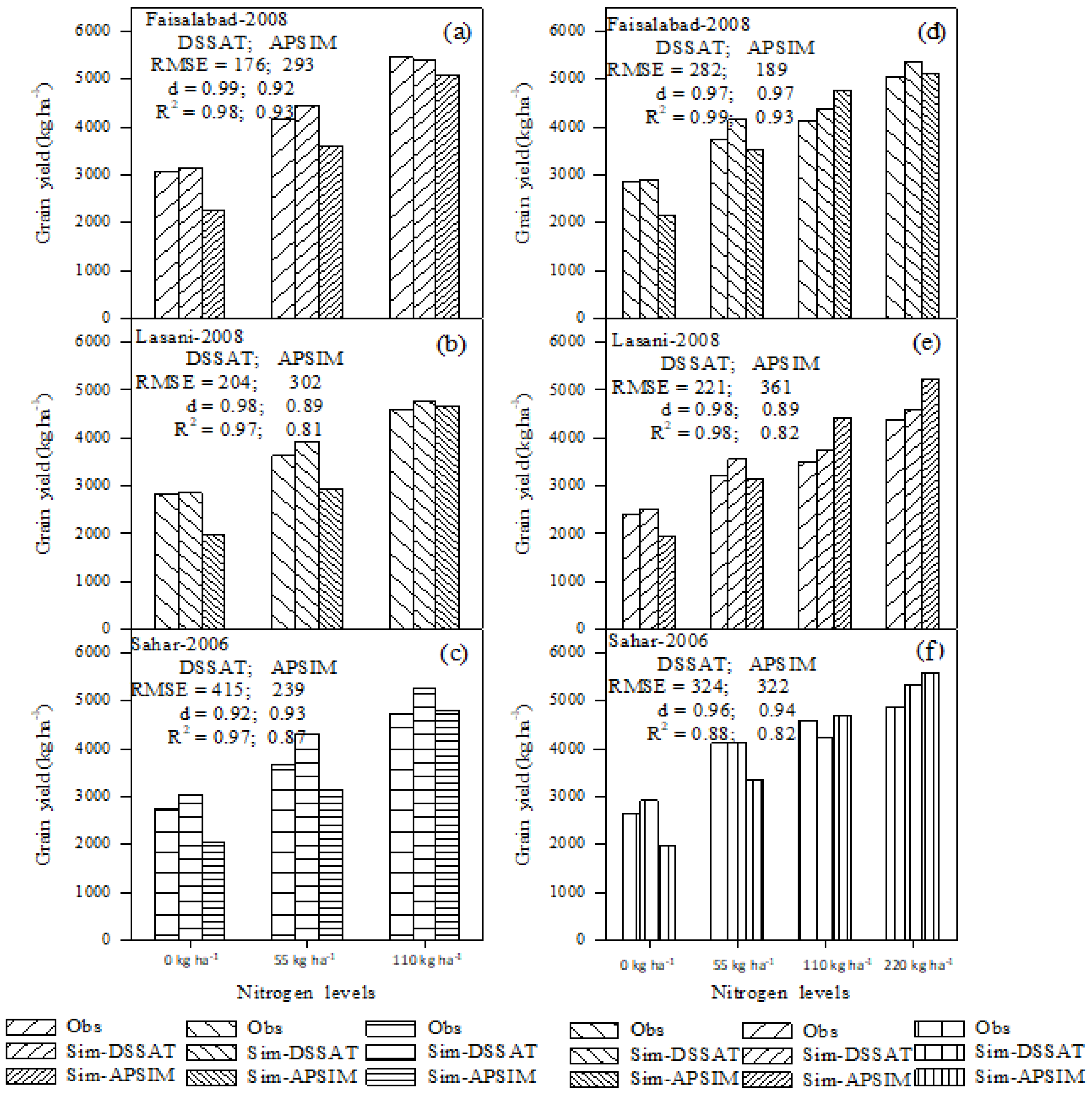 wheat biomass sensitivity analysis apsim wheat biomass sensitivity analysis apsim