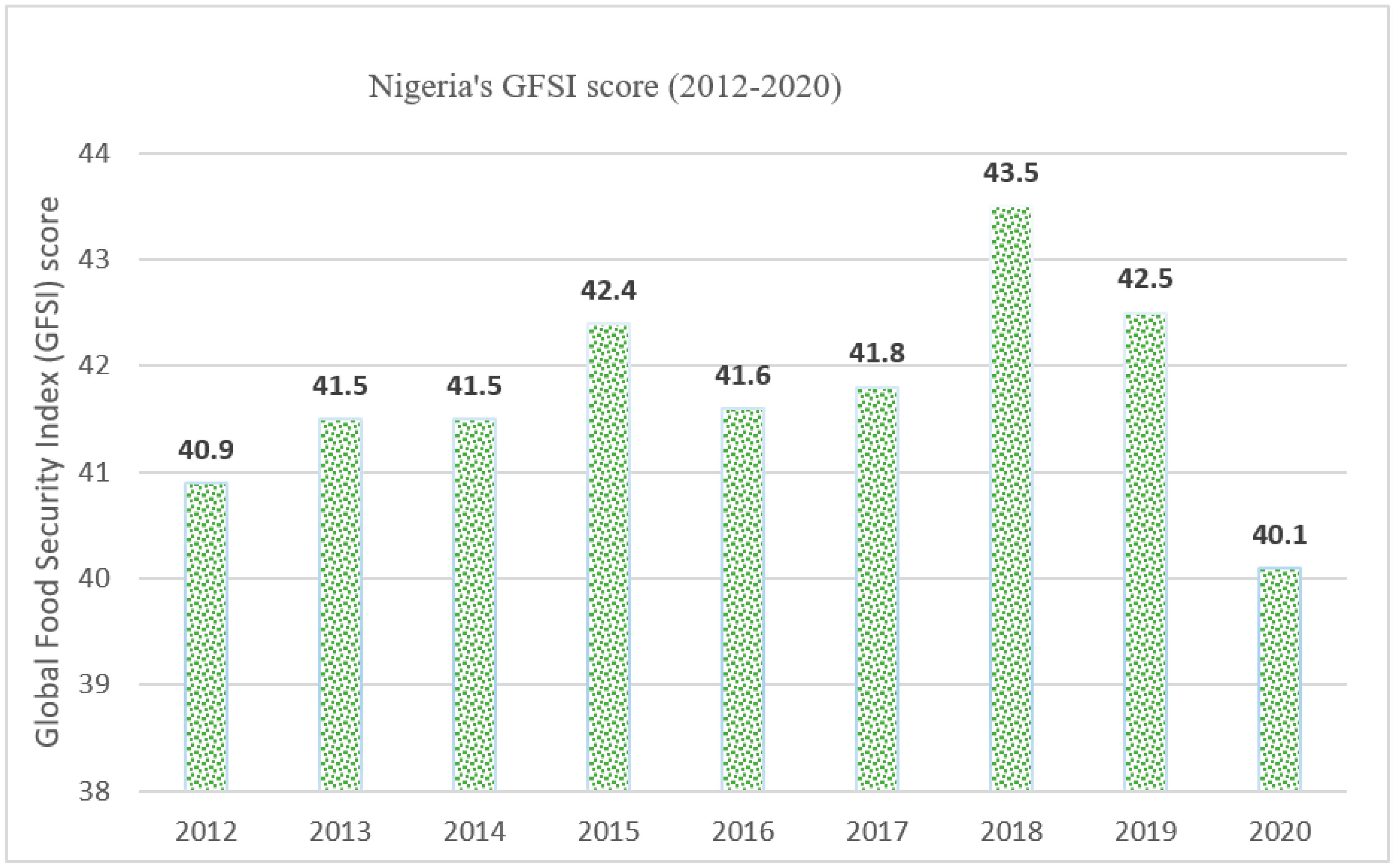 Agriculture Free FullText Assessing Food Insecurity and Its