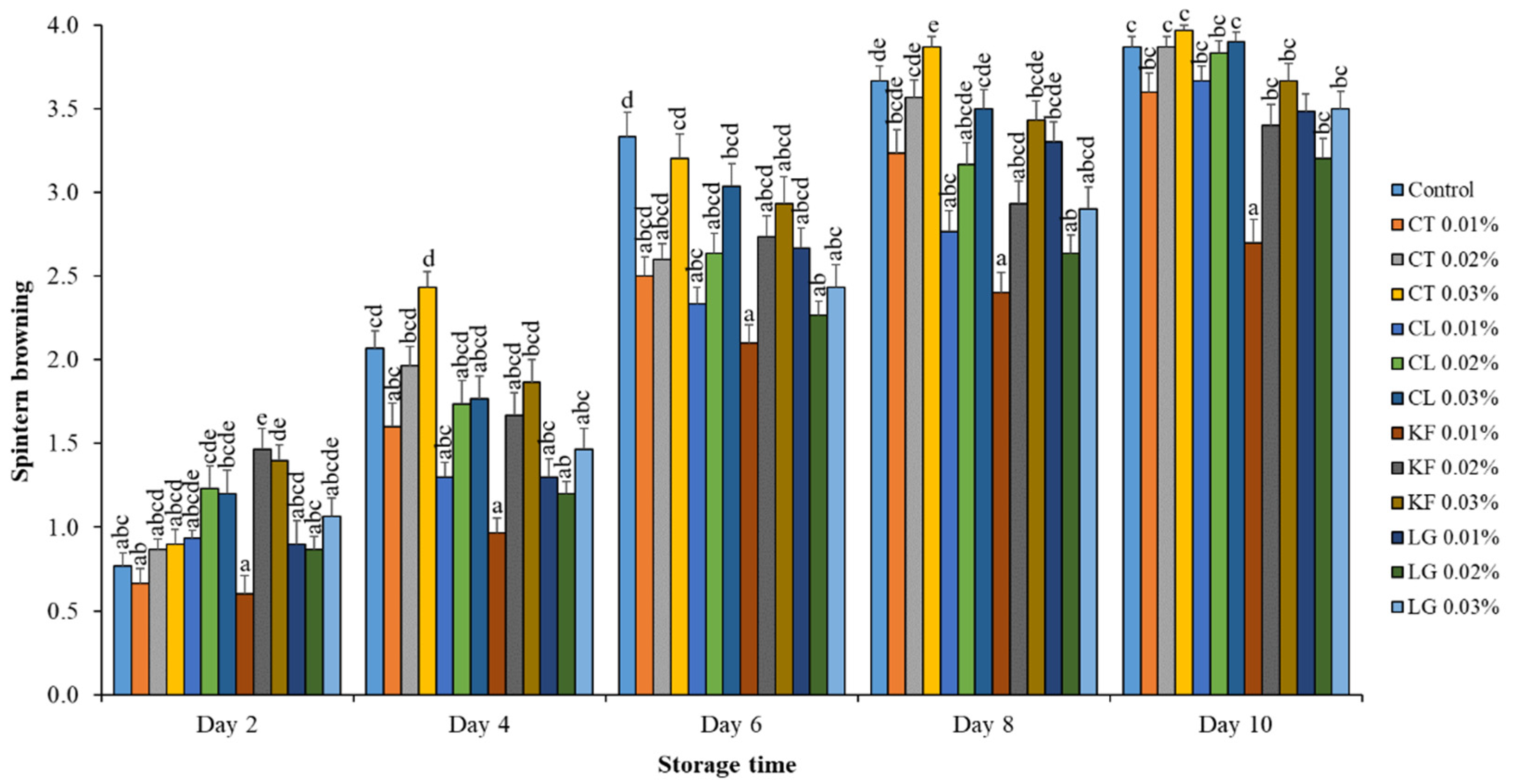 Agriculture 11 01204 g004 Agriculture 11 01204 g004