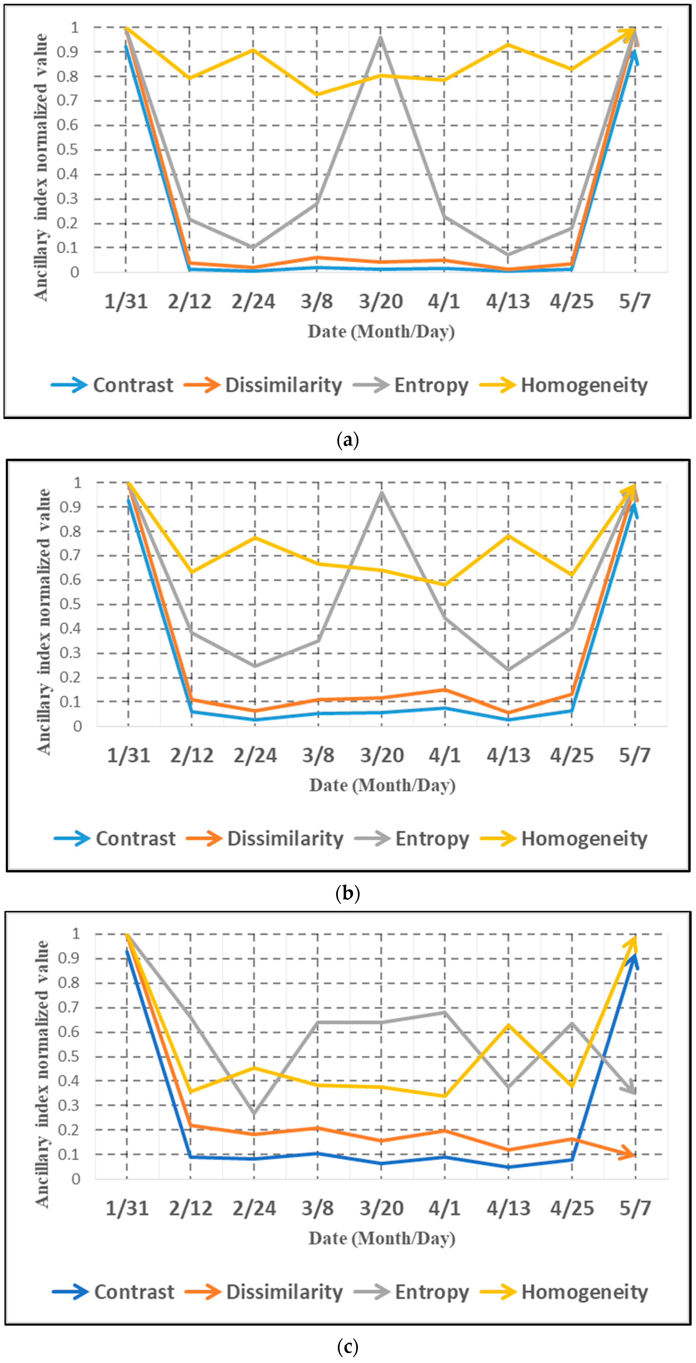 Agriculture 12 00077 g006a