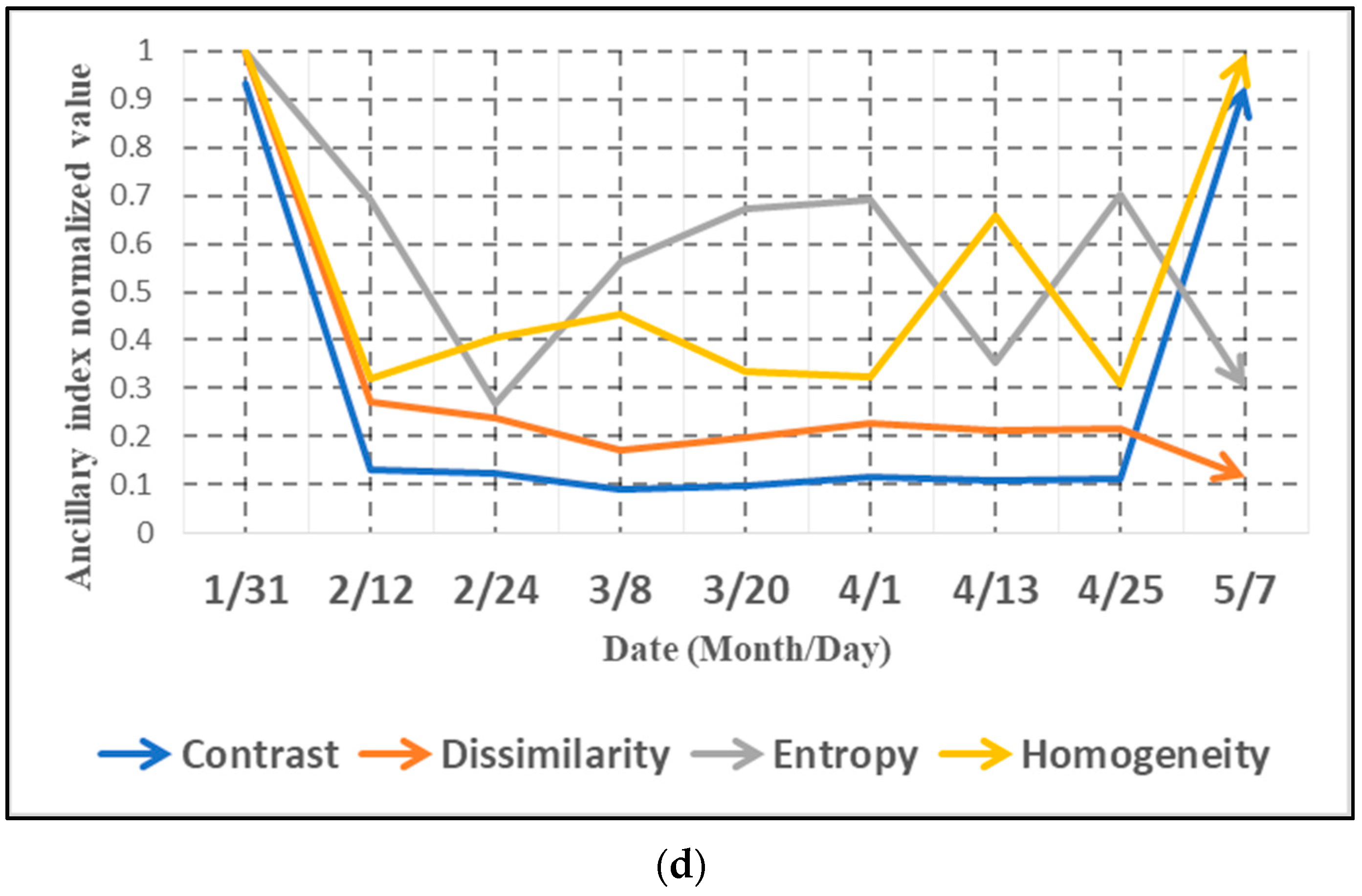 Agriculture 12 00077 g006b