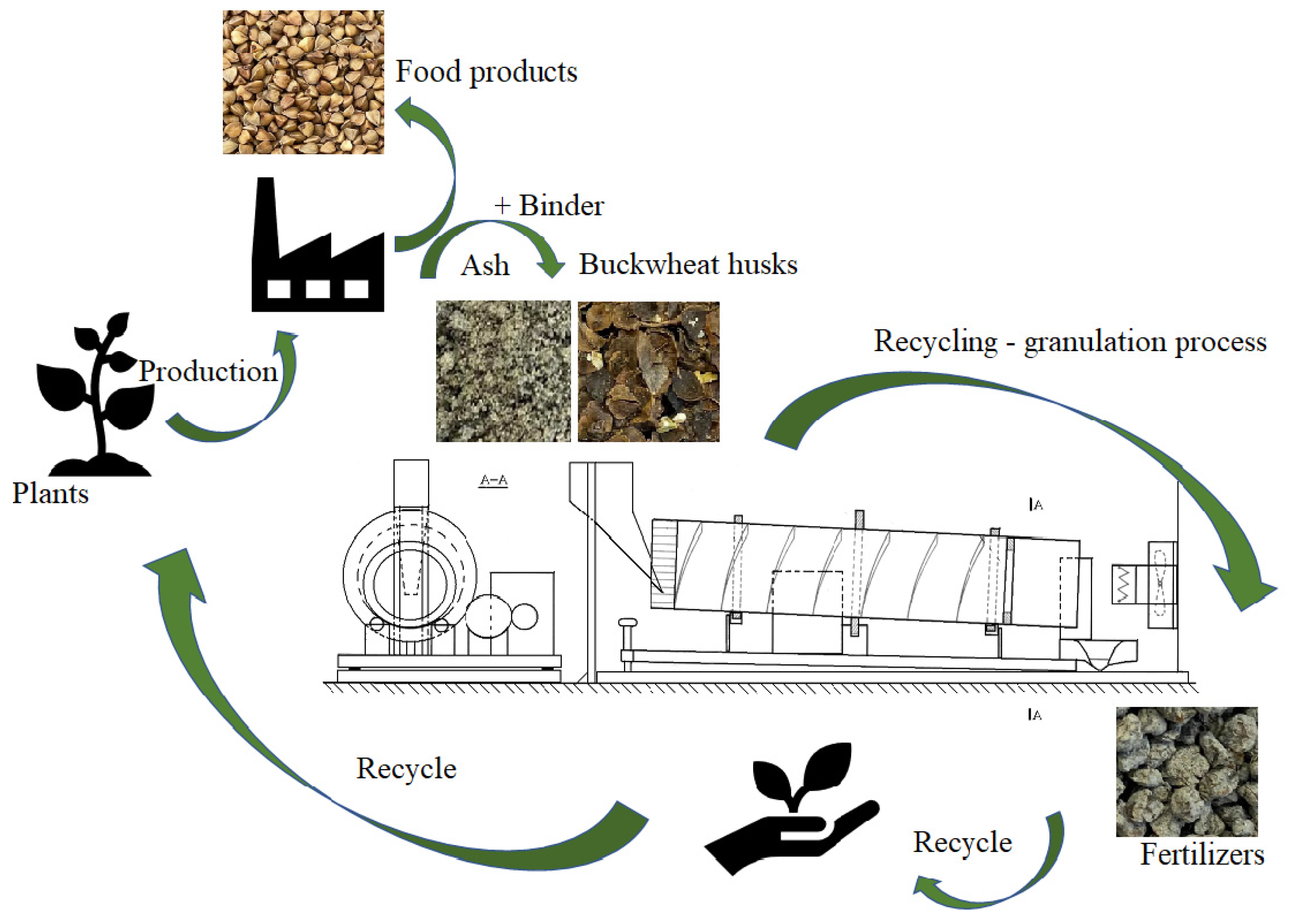 Agriculture Free FullText Studies on the Possibilities of