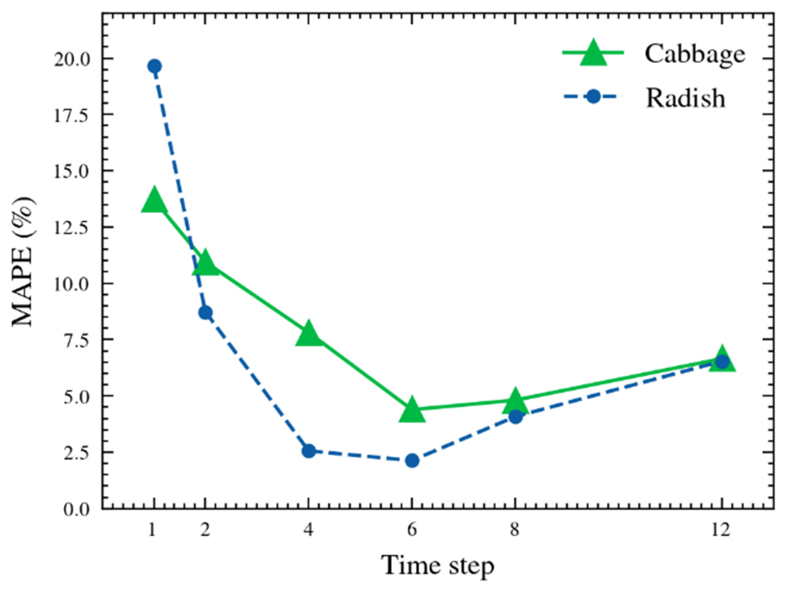Agriculture 12 00256 g004 Agriculture 12 00256 g004