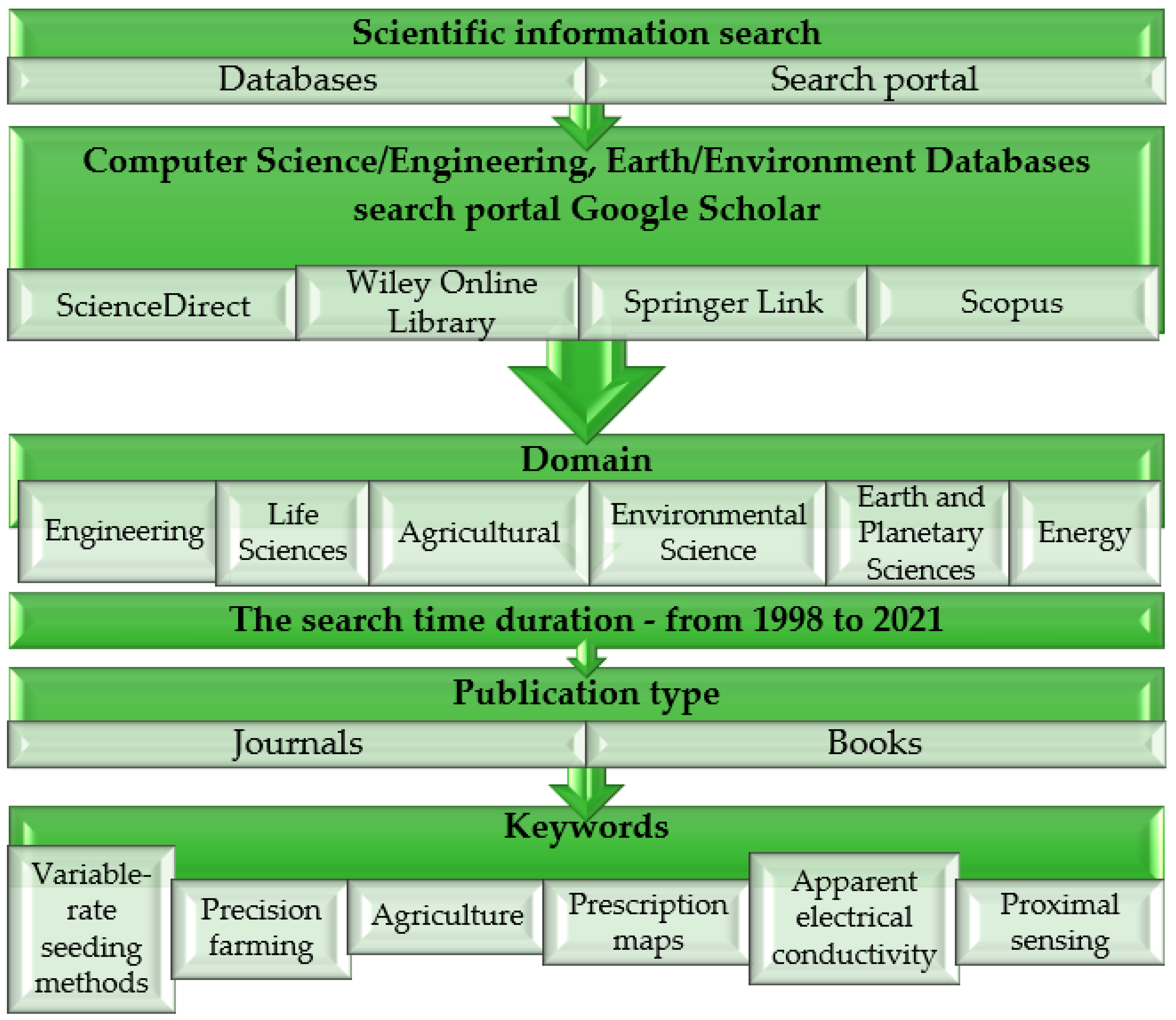 Agriculture 12 00305 g001