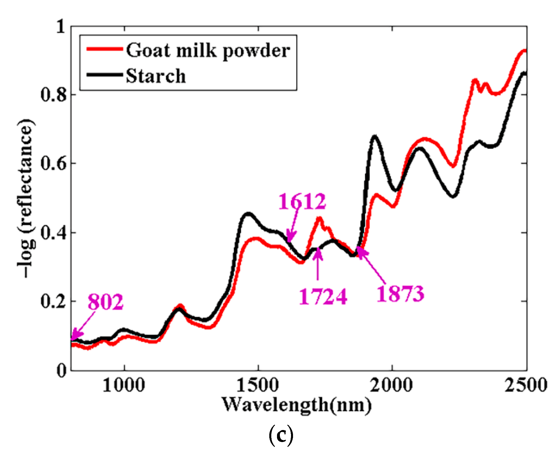 Agriculture 12 00434 g005b