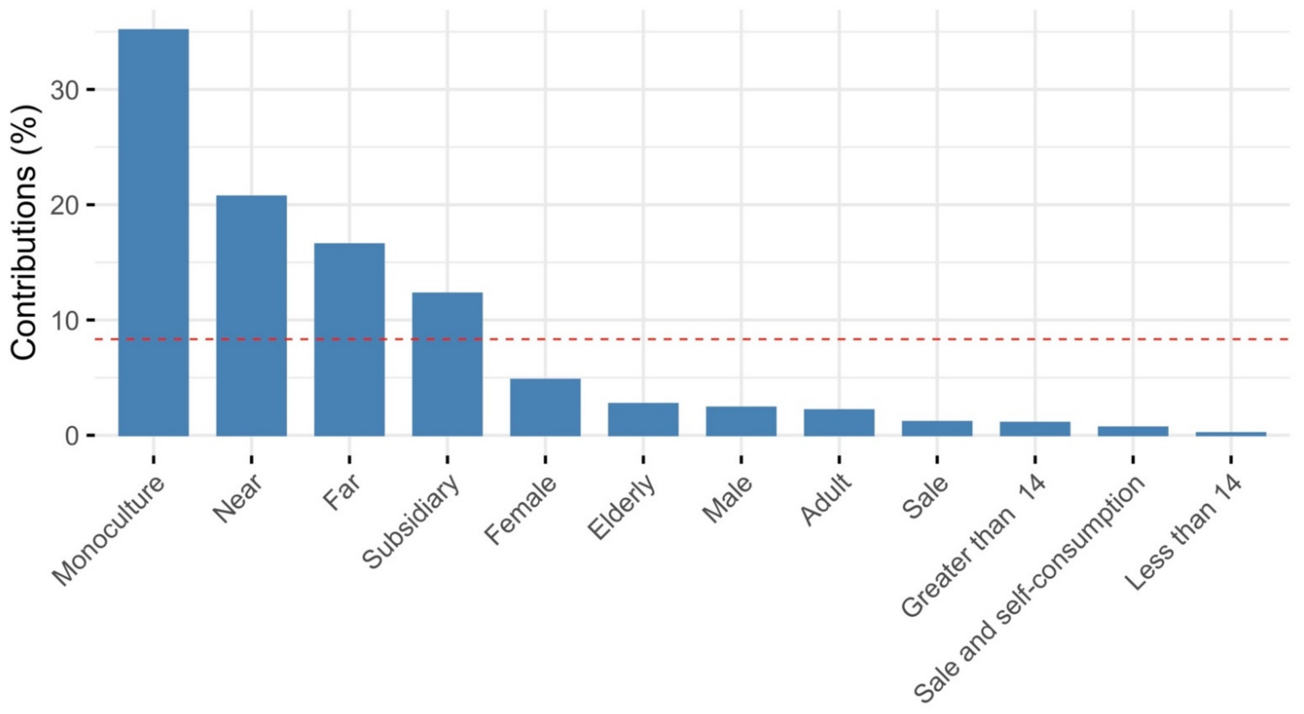 Agriculture 12 00457 g0a3 550