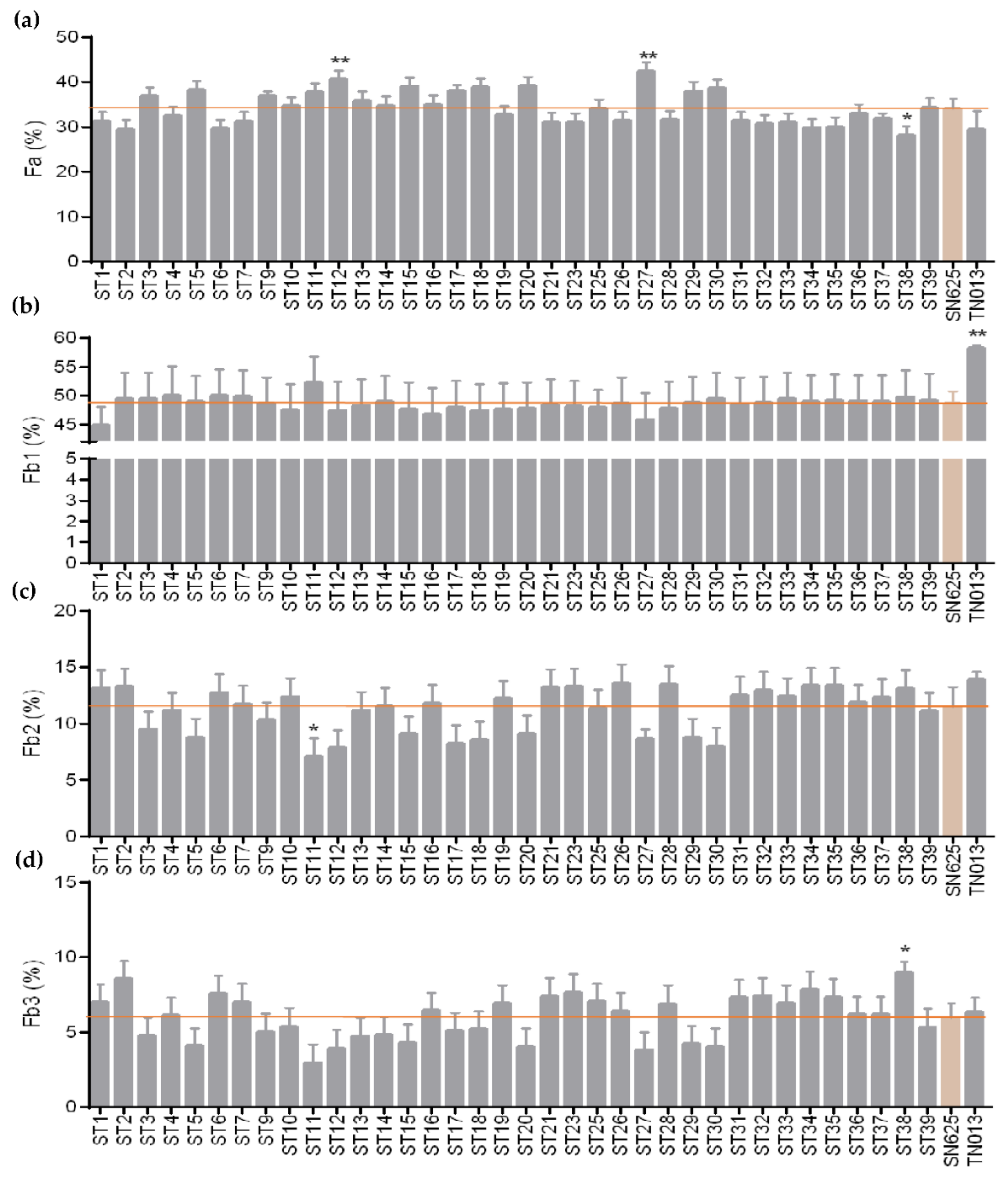 Genetic Effects of Indica Lineage Introgression on