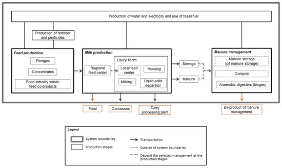Agriculture Free Full Text An Integrated Ysis Of Dairy Farming Direct And Indirect Environmental Interactions In Challenging Bio Physical Conditions Html An Integrated Ysis Of Dairy Farming, Dairy Farm Equipment List Pdf