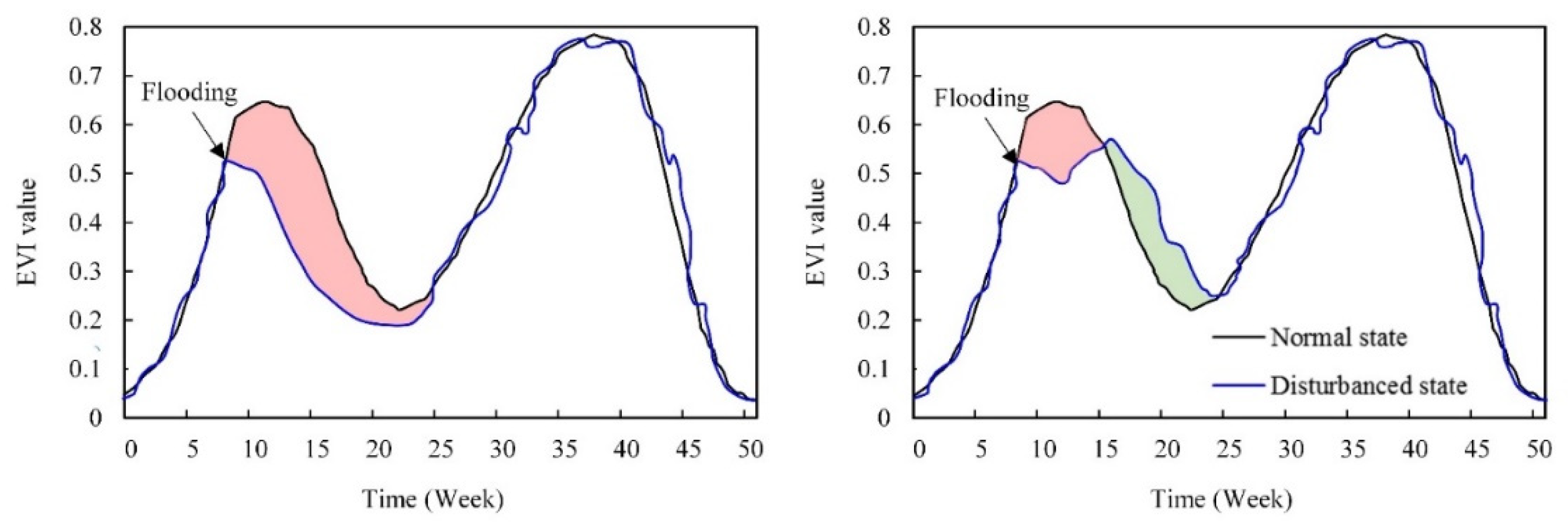 Agriculture Free Full Text Investigating Flood Impact on Crop