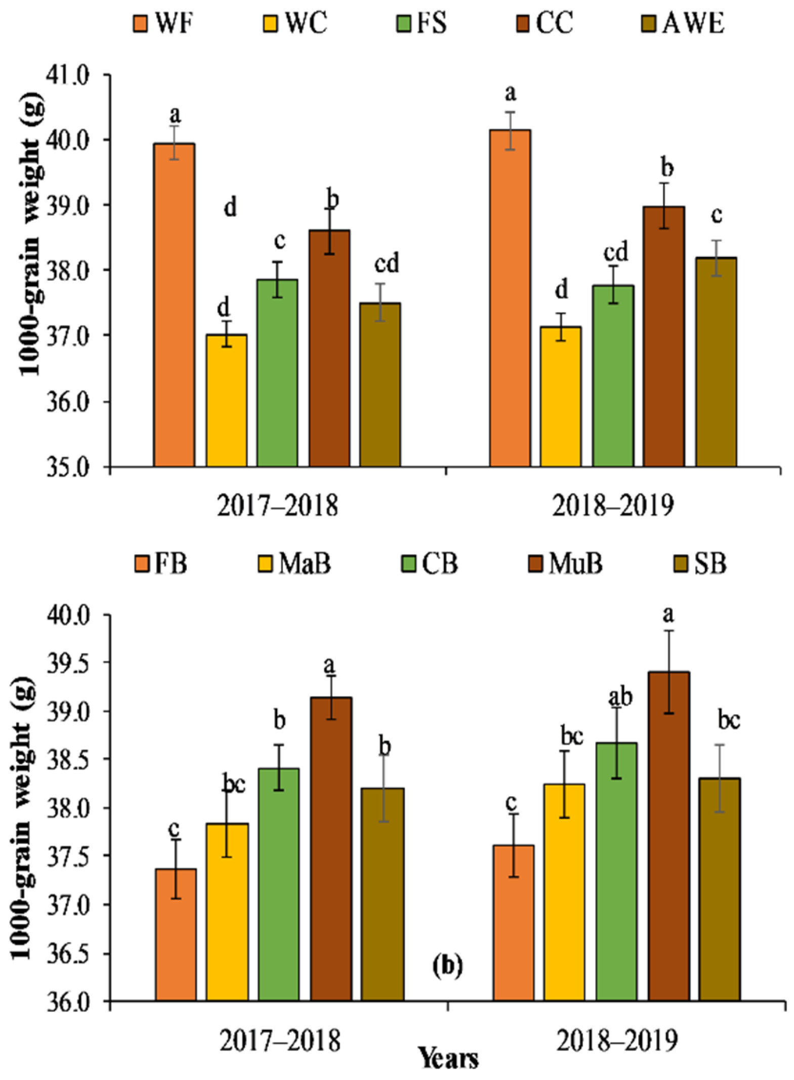 Agriculture 12 00487 g008