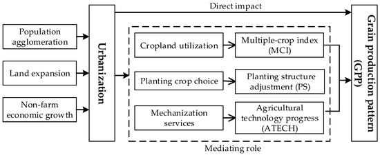 Croplands associated with interregional trade; the color of the regions