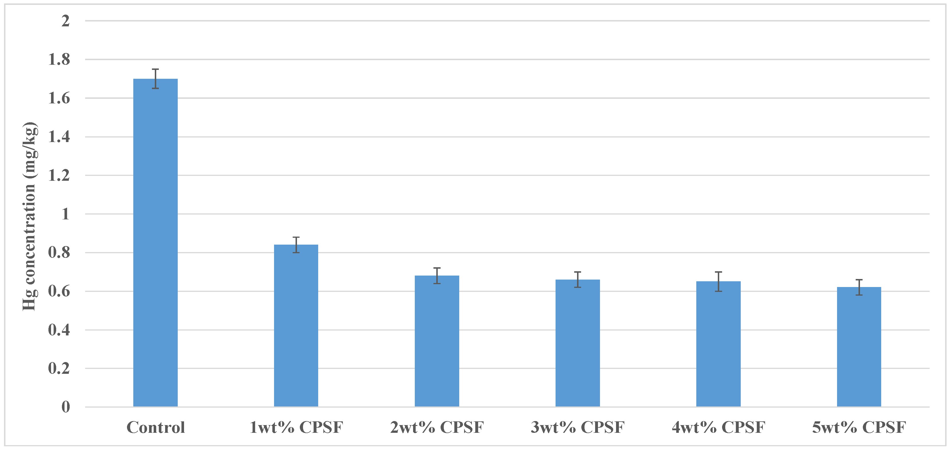 Agriculture 12 00542 g008